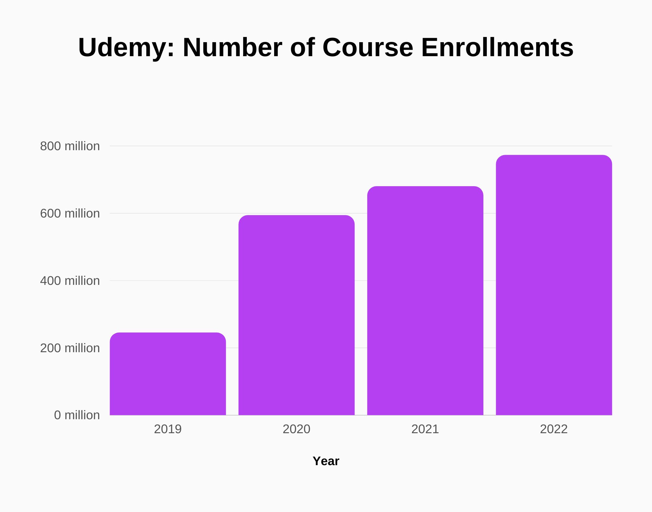 Graph about number of Udemy course enrollments