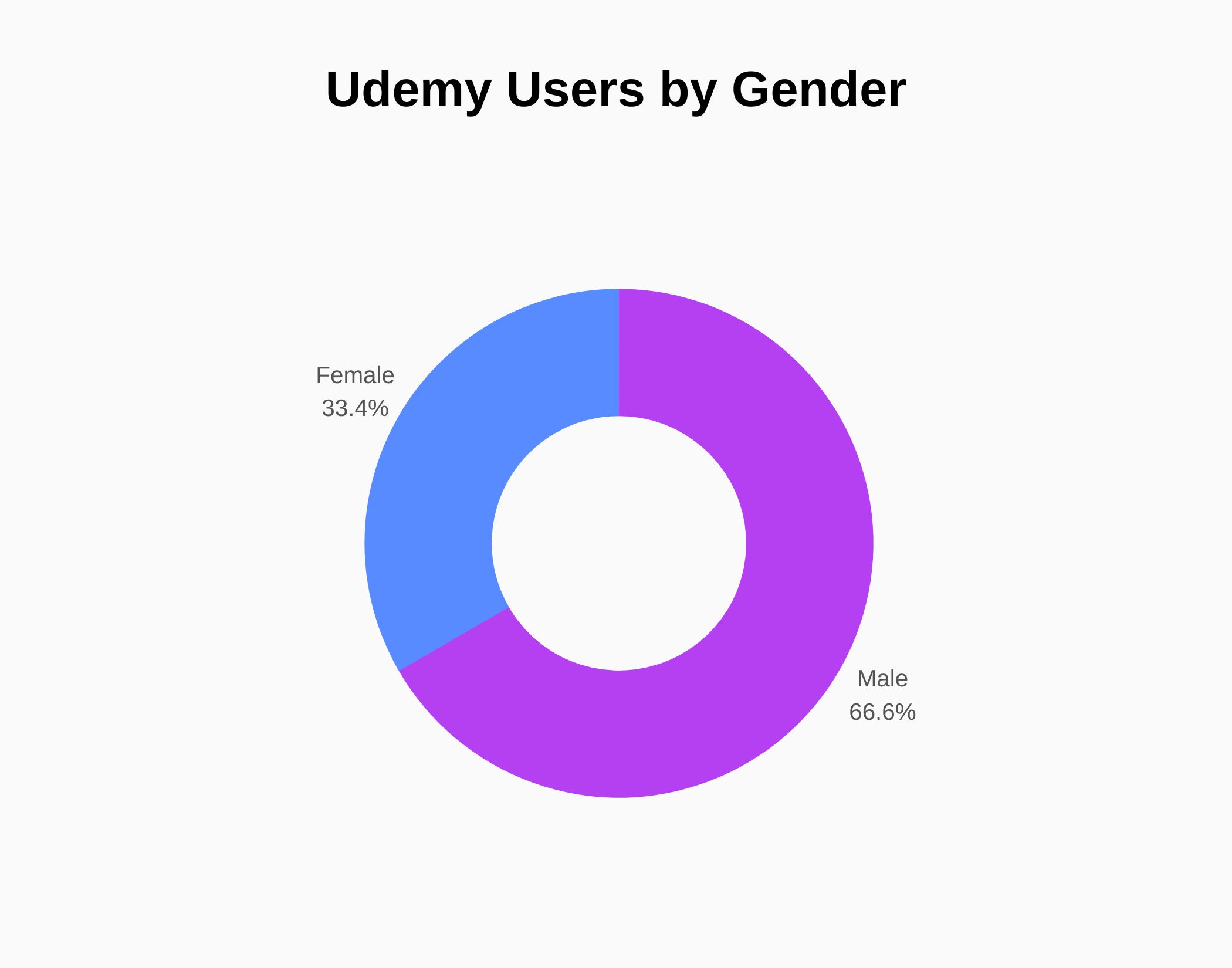 Graph about Udemy users’ by gender