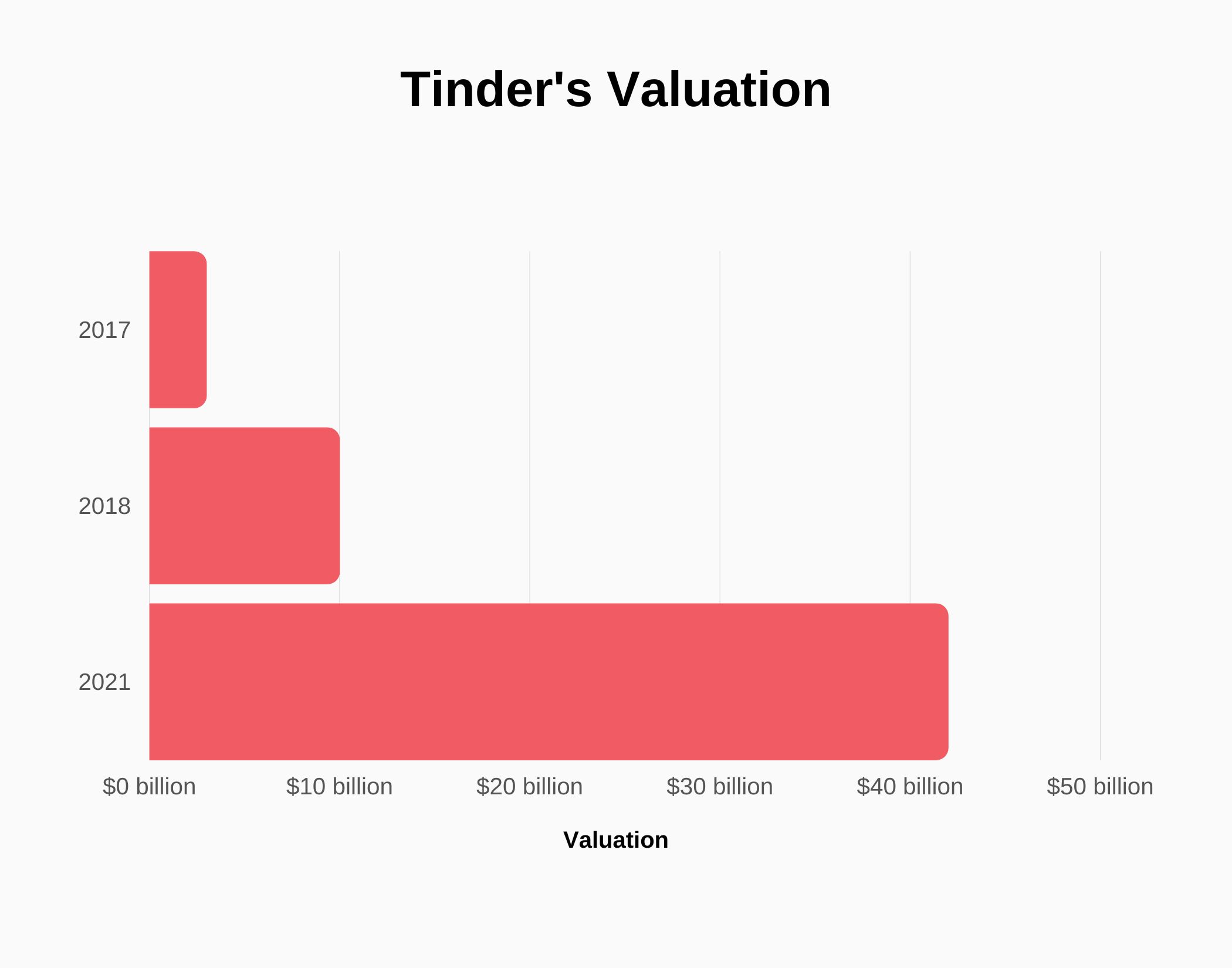 Graph about Tinder's valuation