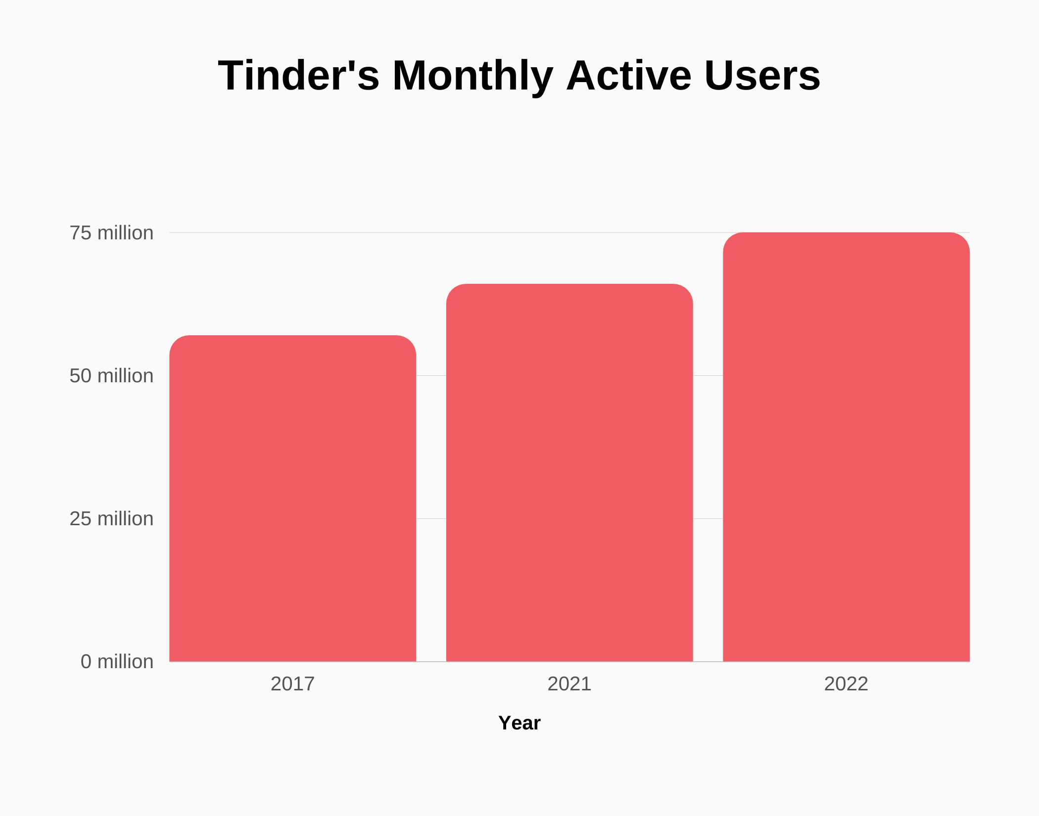 Graph about Tinder's monthly active users