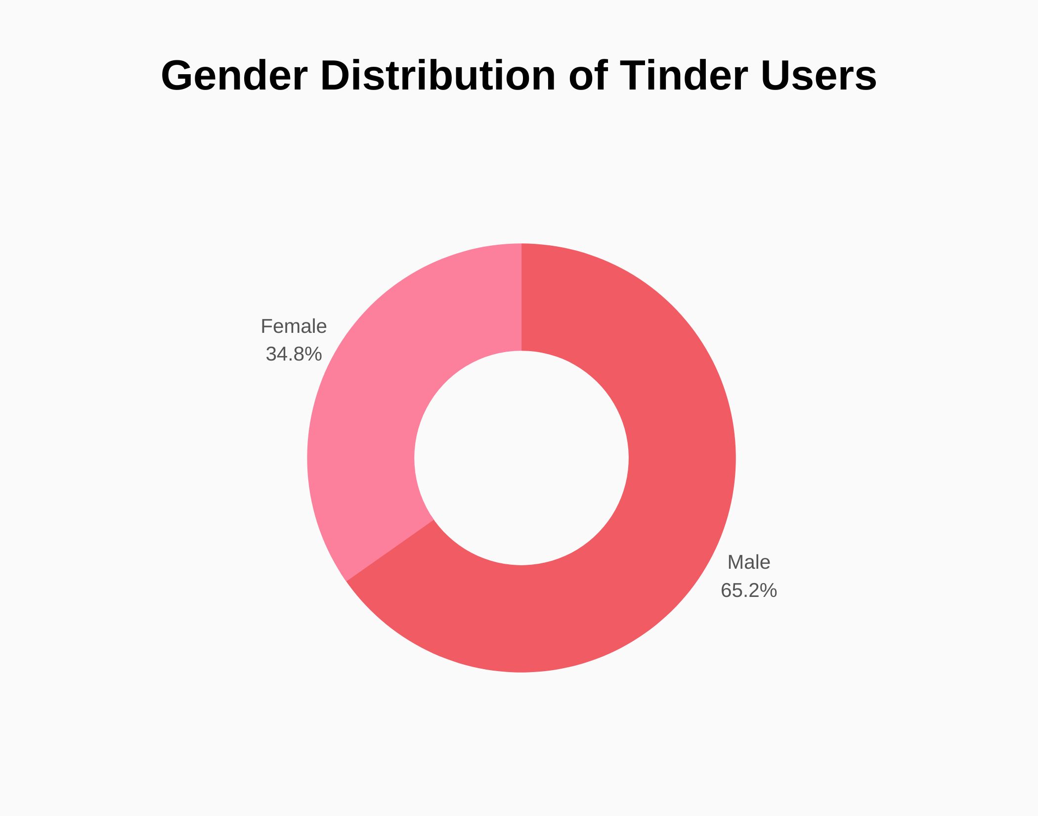 Graph about Gender Distribution of Tinder Users