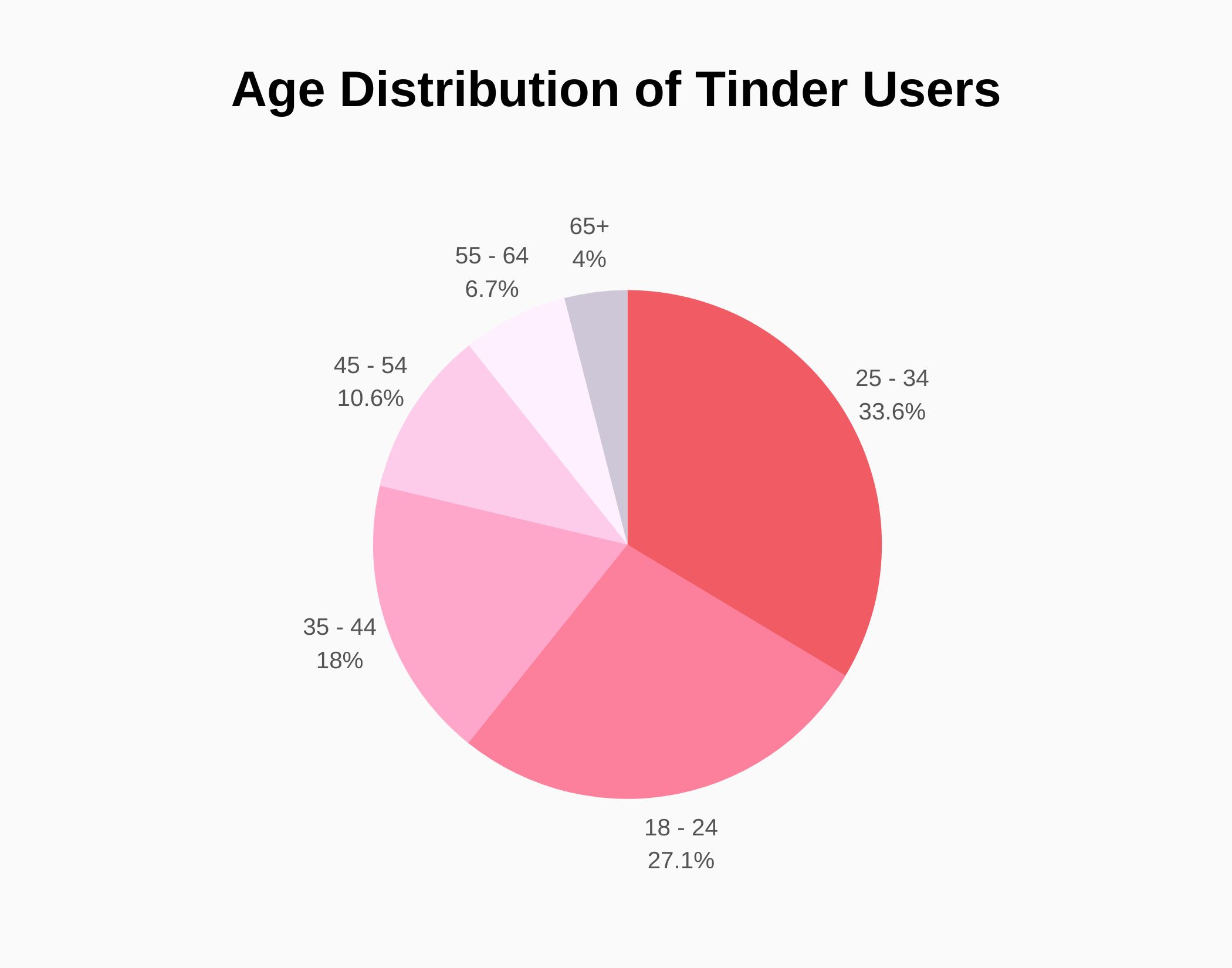 Graph about Age Distribution of Tinder Users