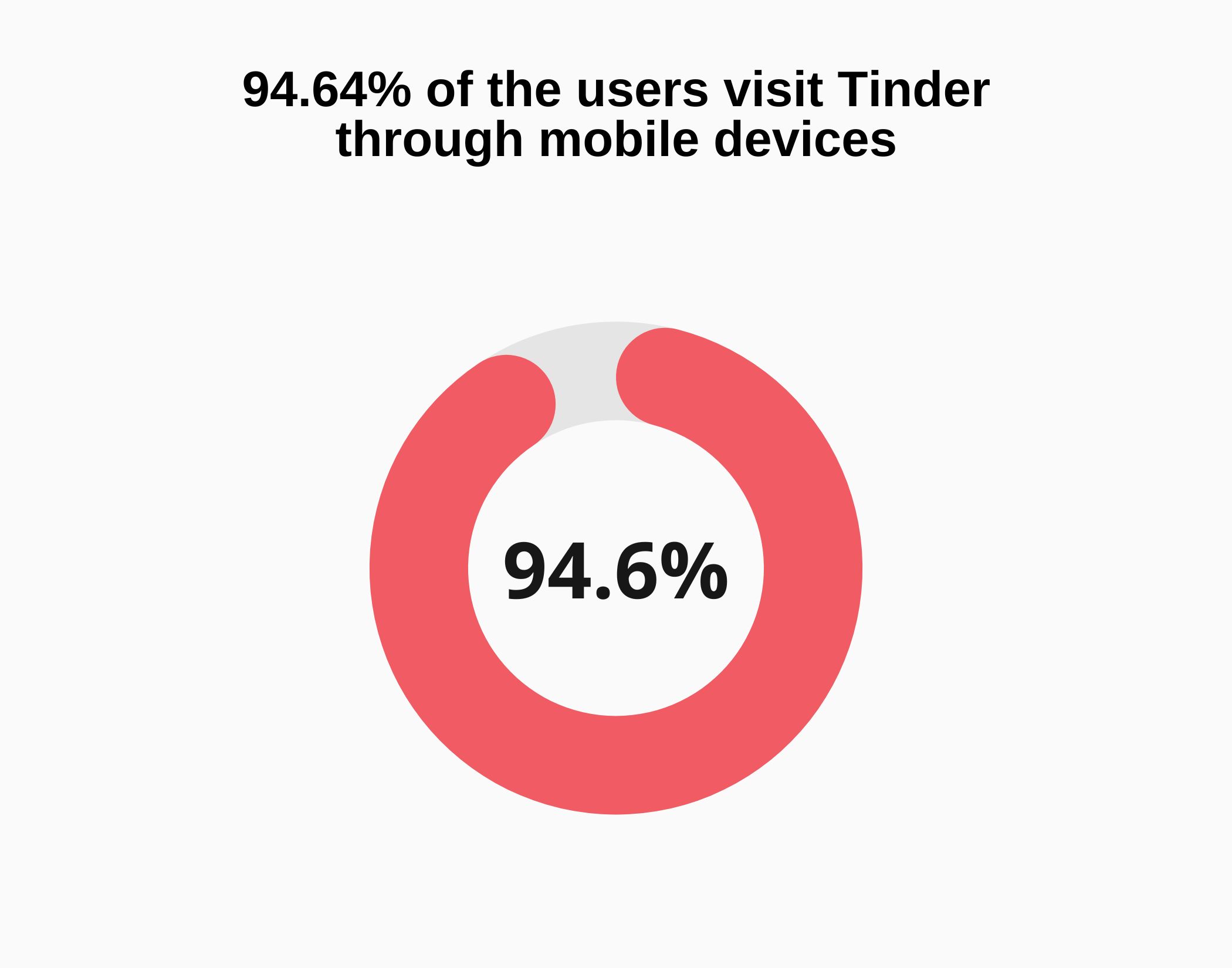 Graph about Tinder traffic source desktop vs mobile