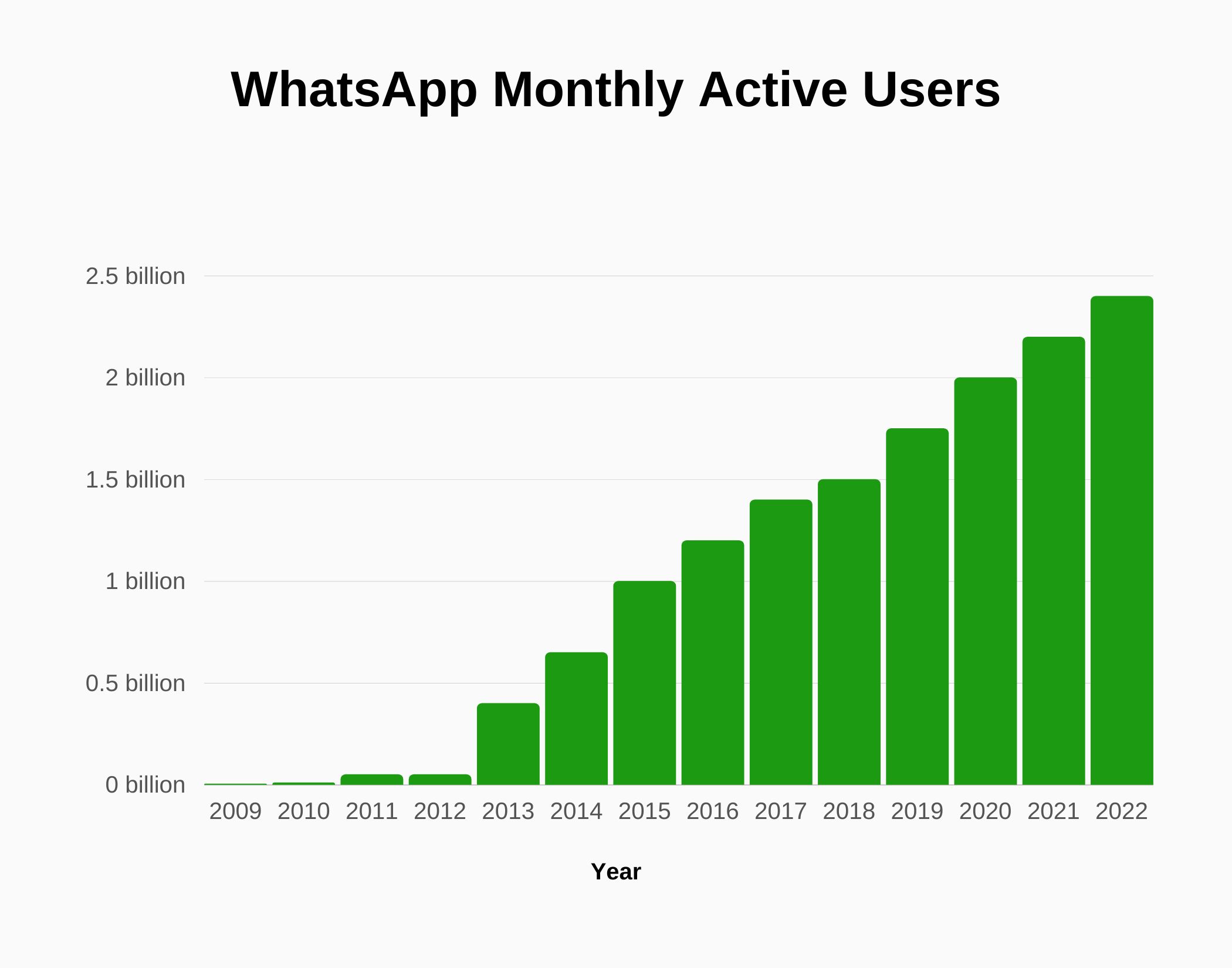 Graph about WhatsApp Monthly Active Users