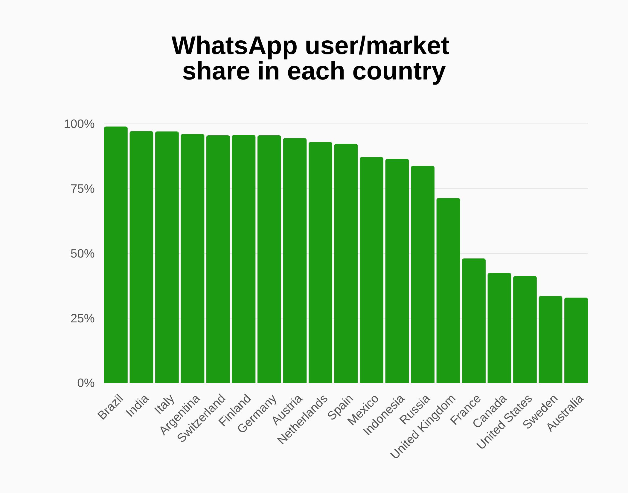 Graph WhatsApp user/market share in each country