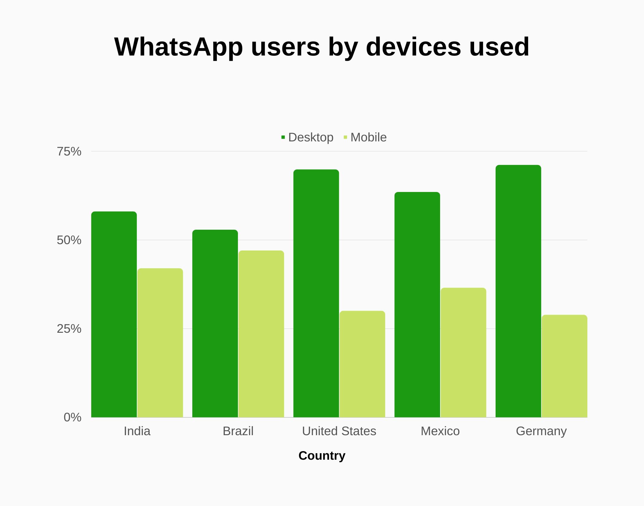 Graph about WhatsApp users by devices used