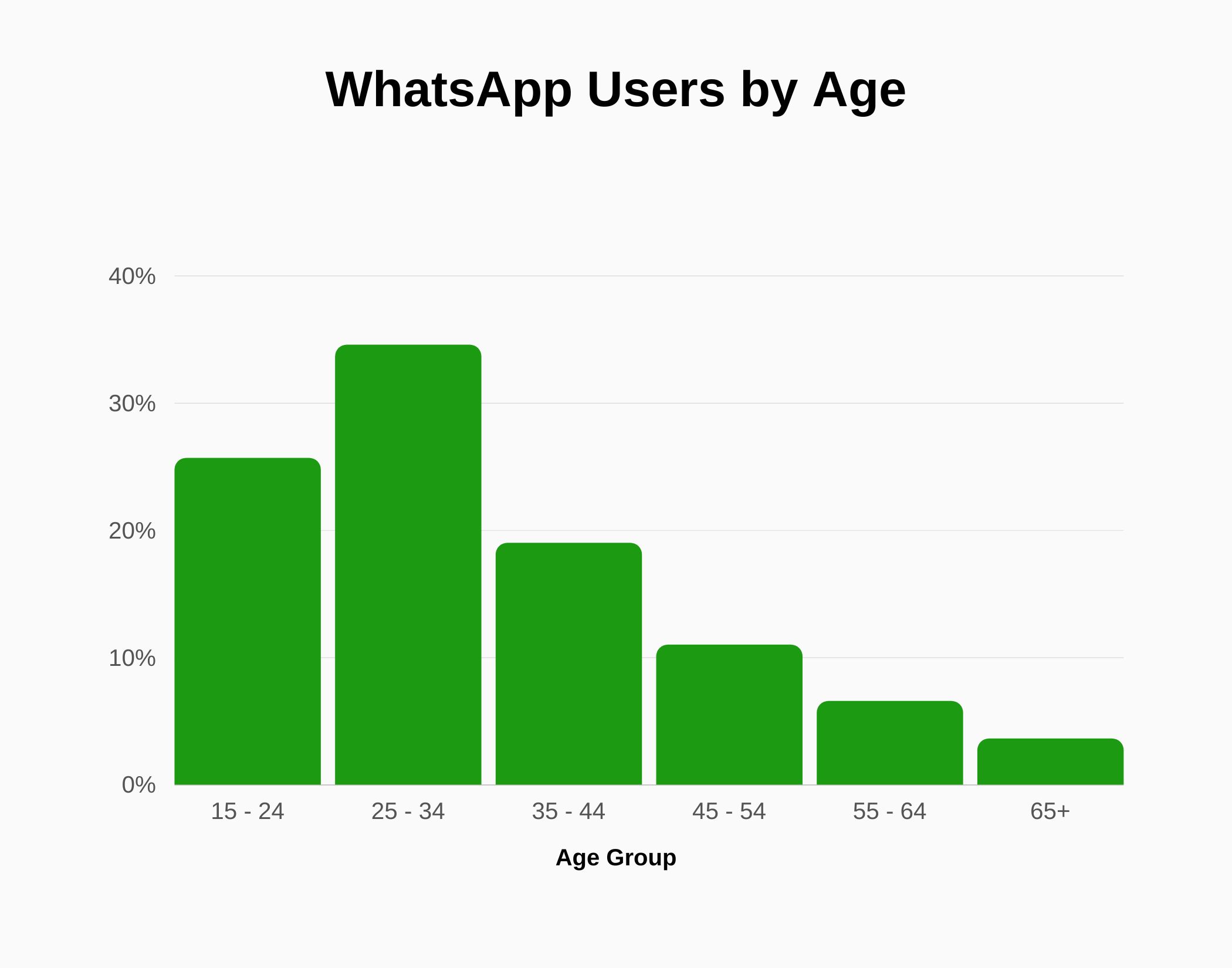 Graph about WhatsApp users by age