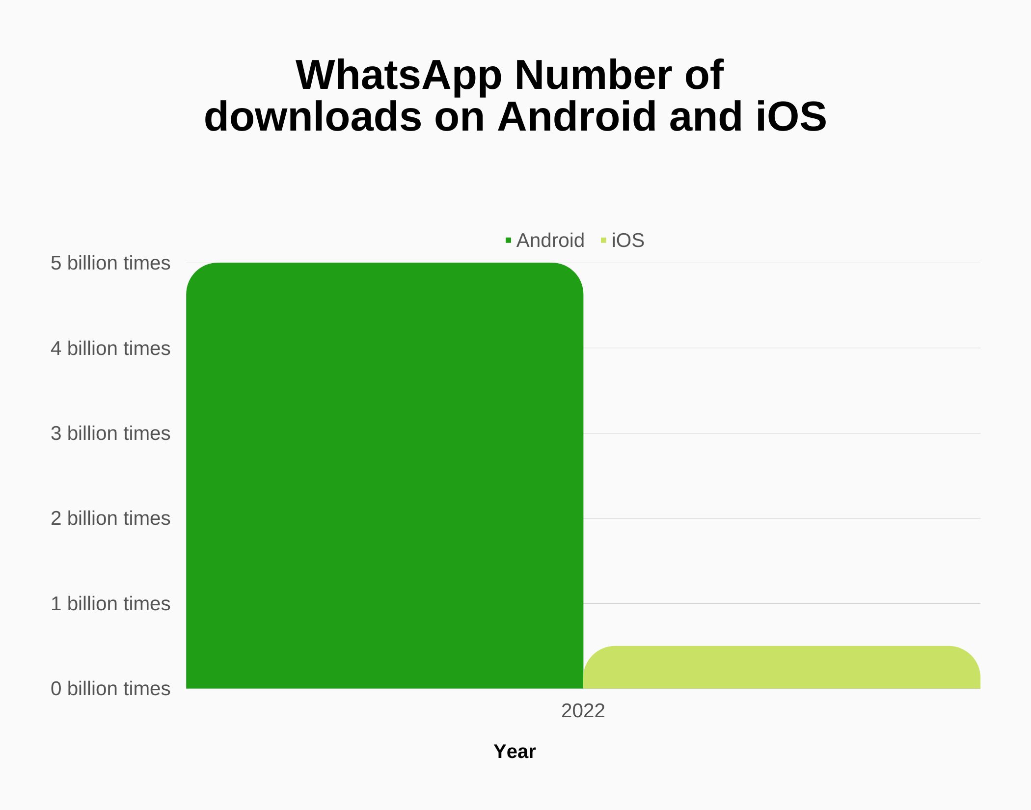 Graph about WhatsApp number of downloads on Android and iOS