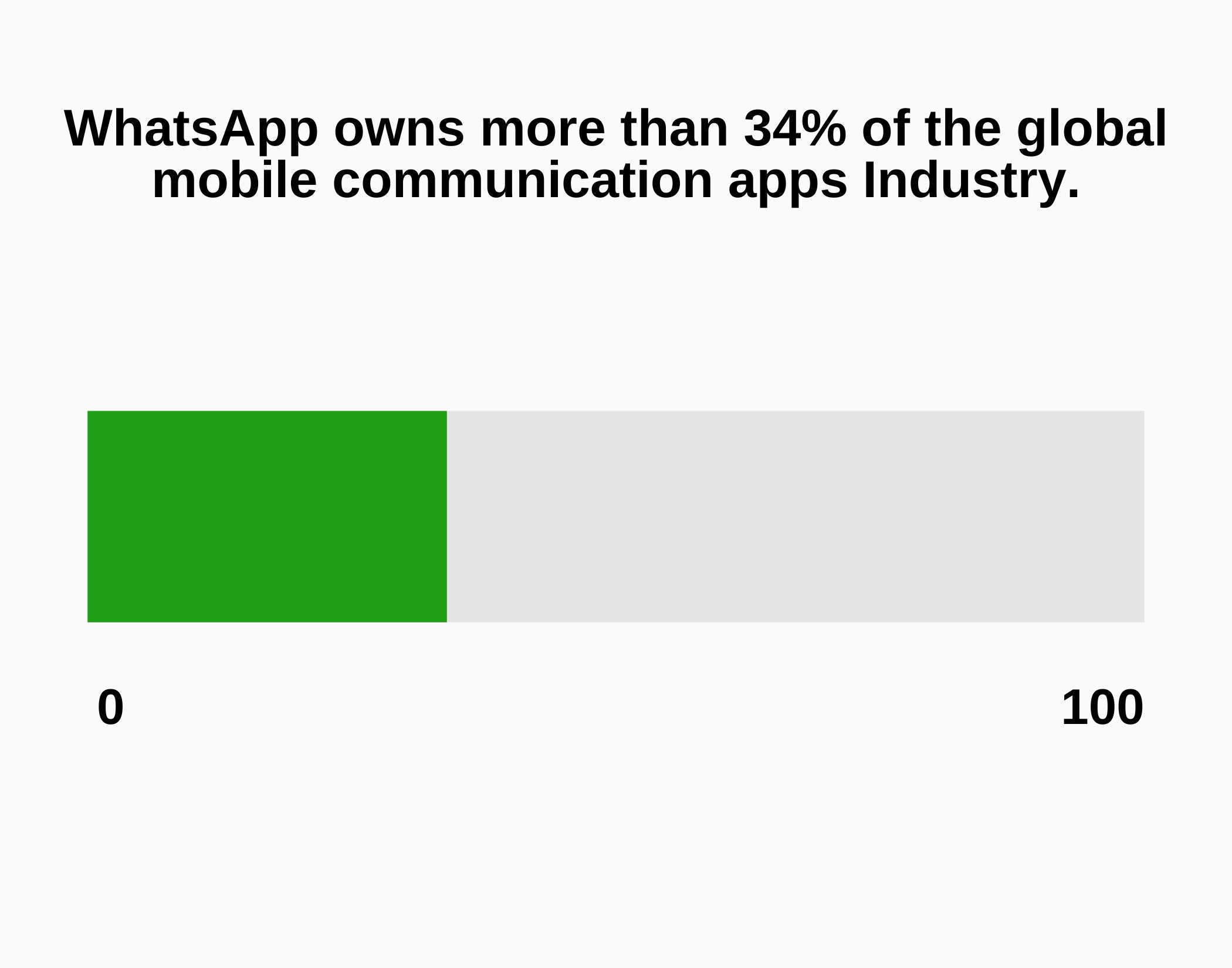 Graph about WhatsApp's market share in the mobile messenger apps industry