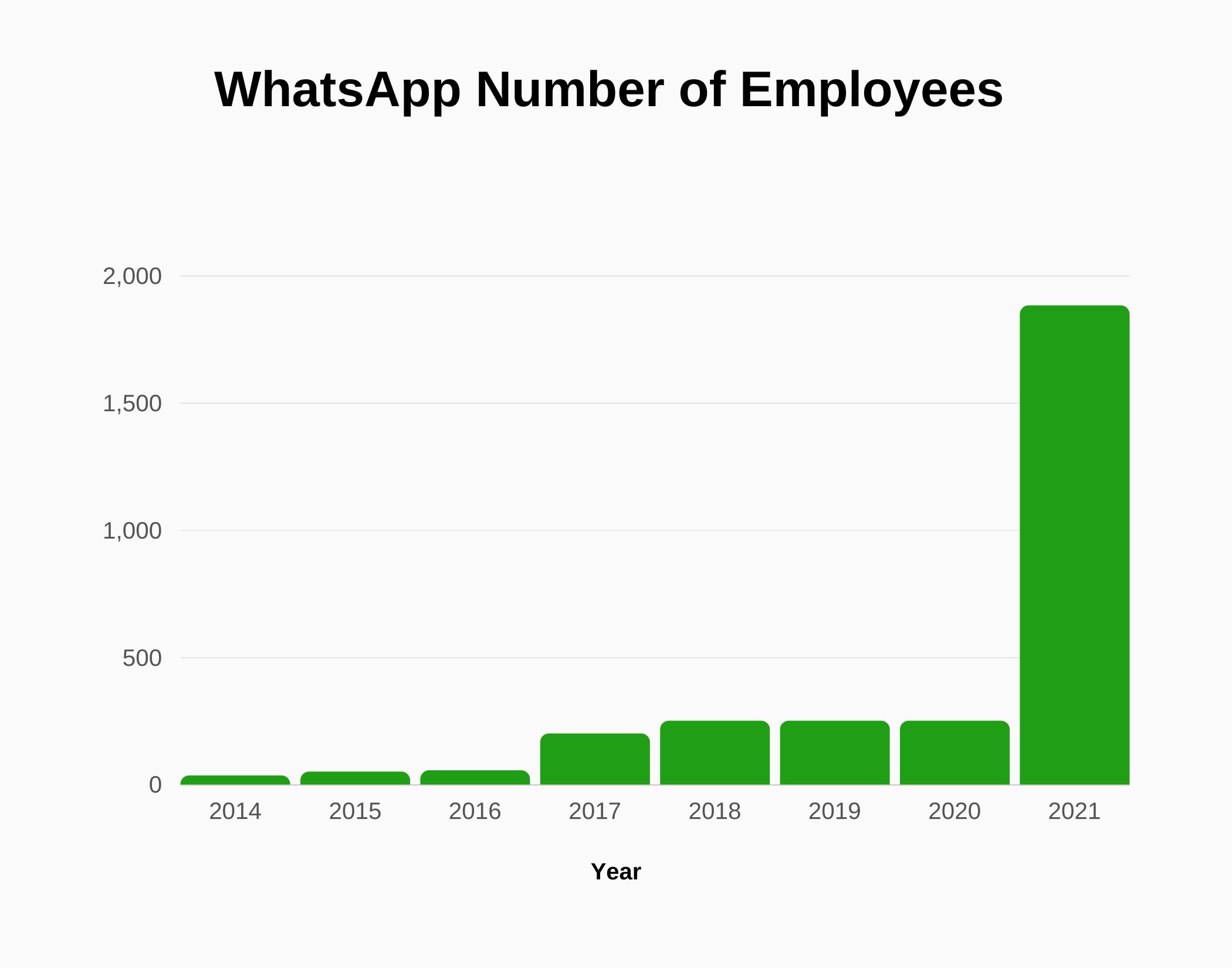 Graph about WhatsApp number of employees
