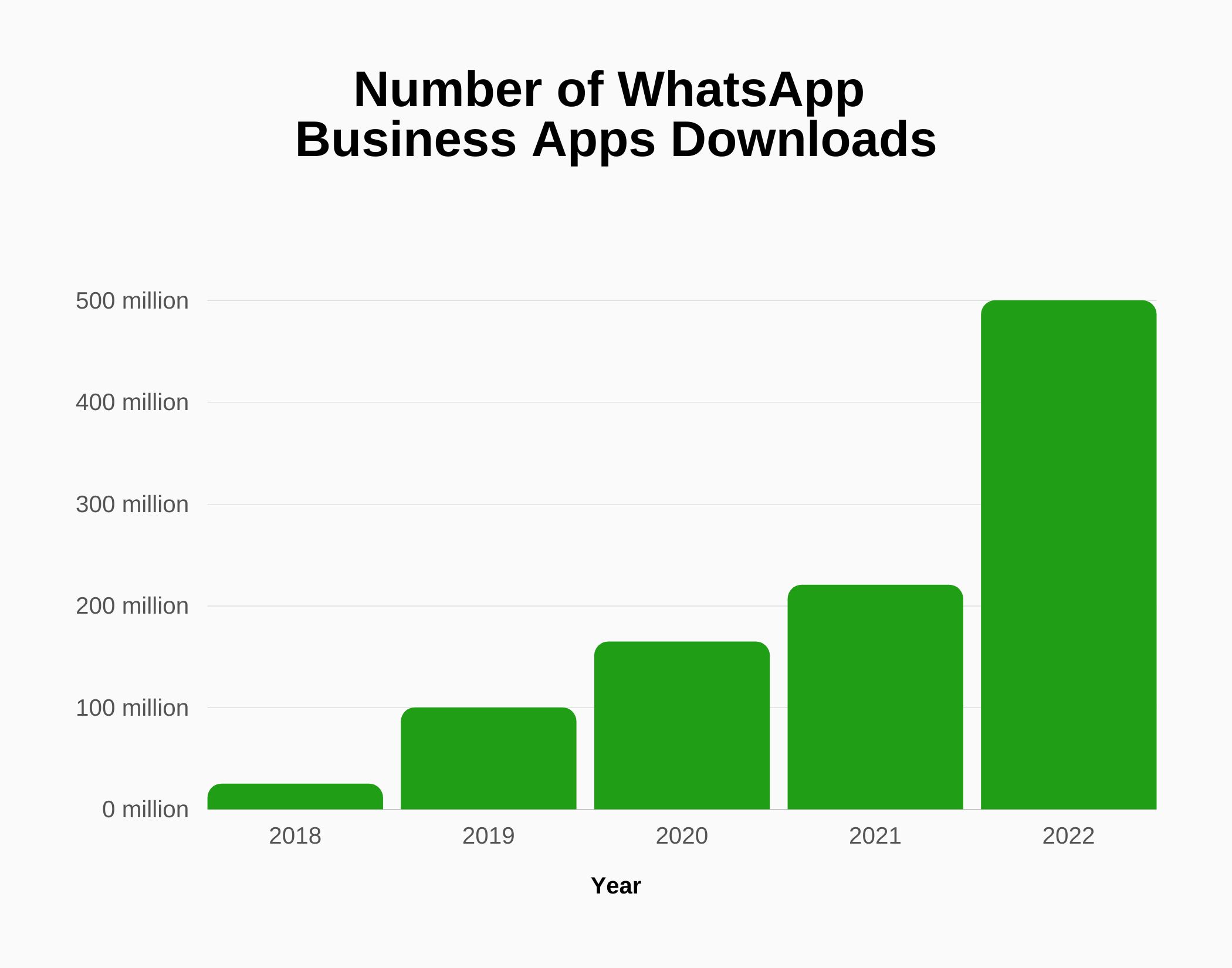 Graph about number of WhatsApp business apps downloads