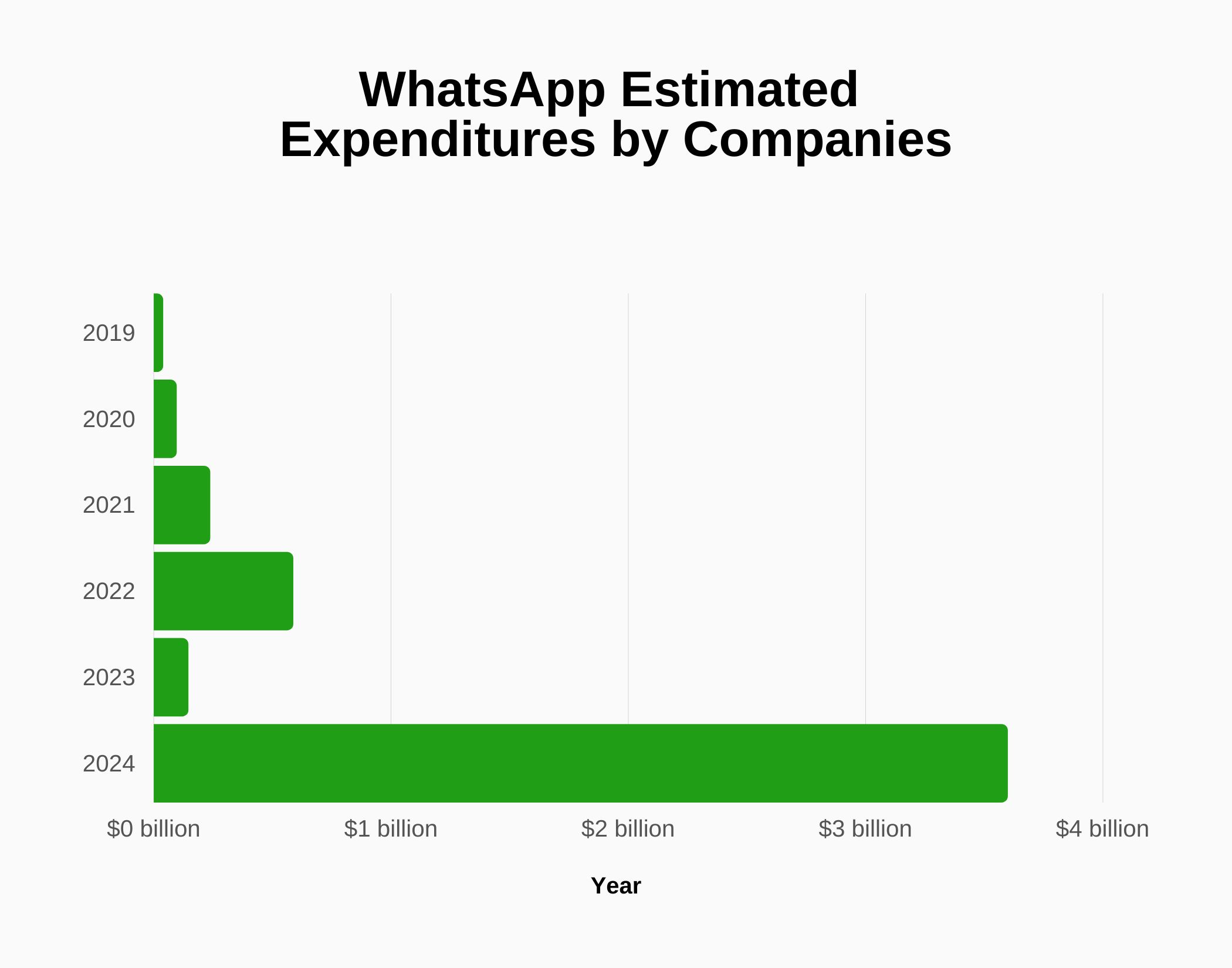 Graph about WhastApp estimated expenditures by companies