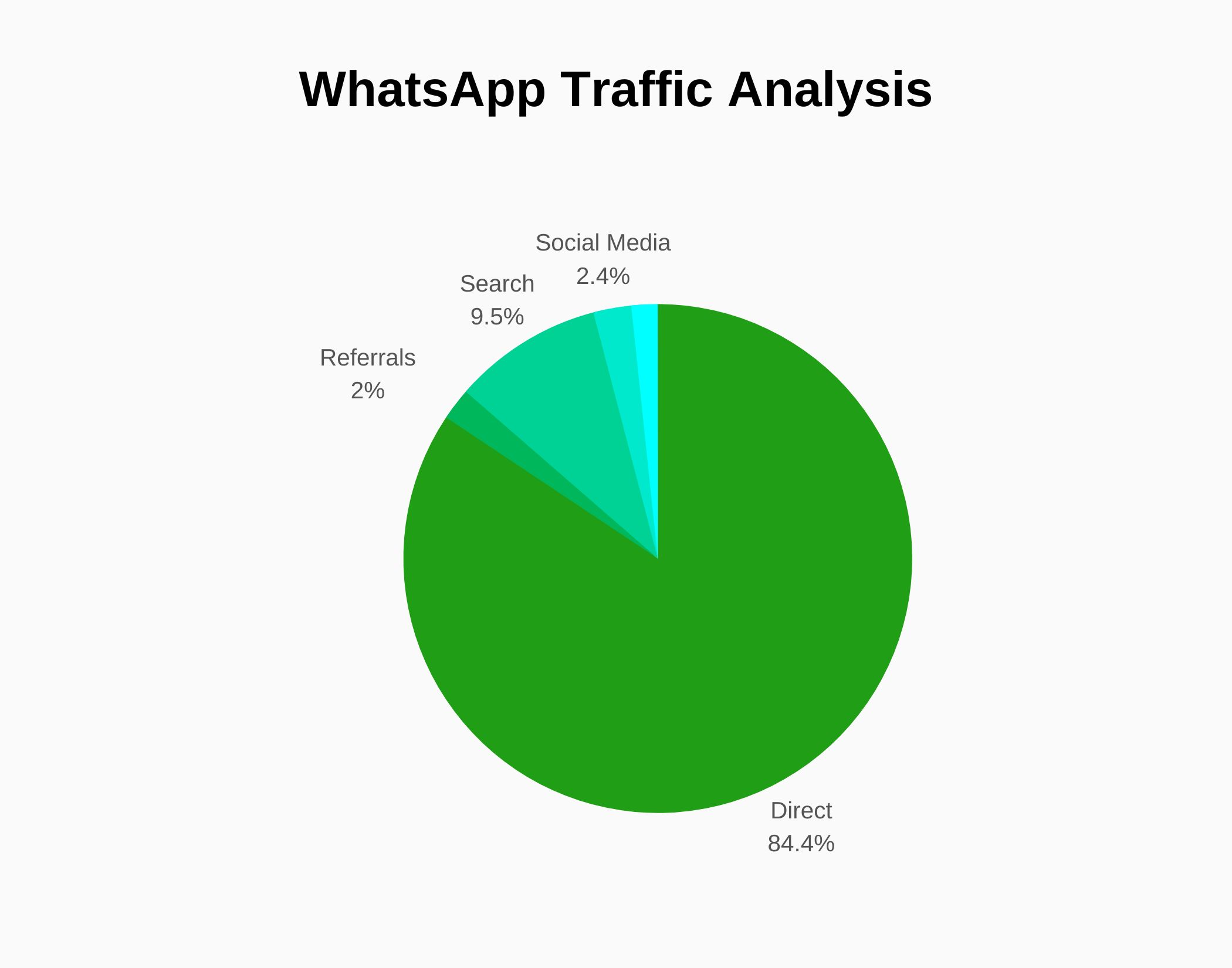 Graph about WhatsApp Traffic Analysis
