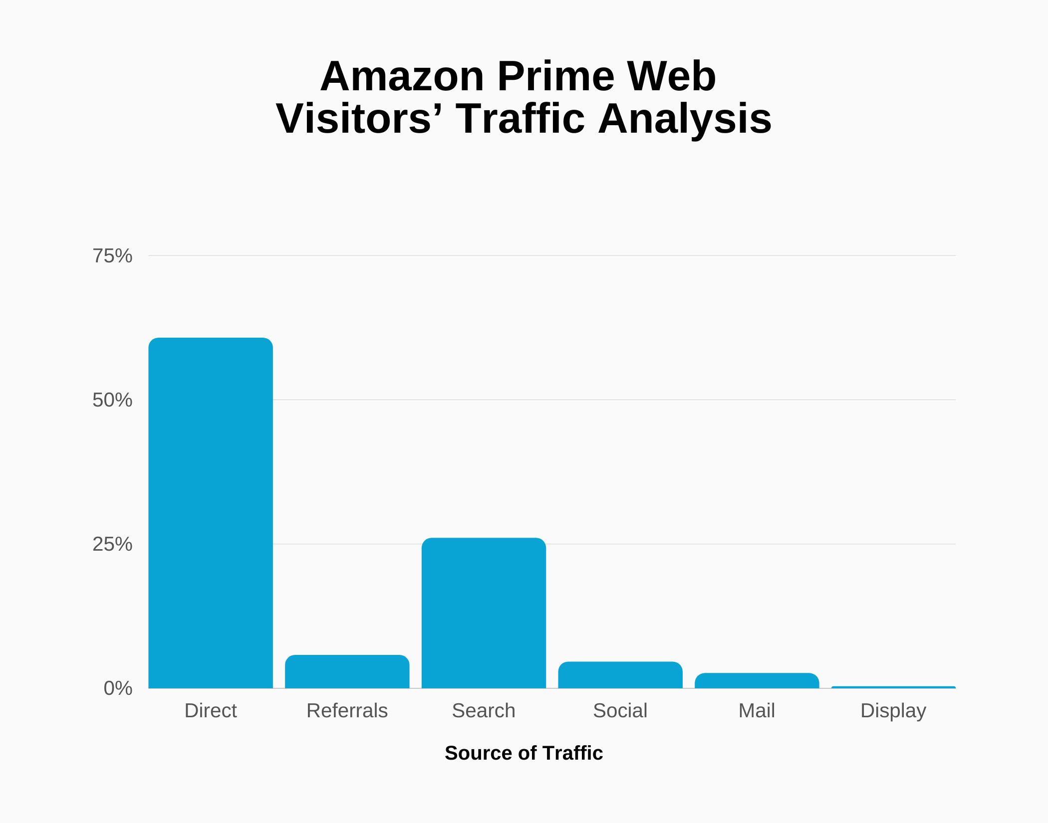 Graph about Amazon Prime Web Visitors’ Traffic Analysis