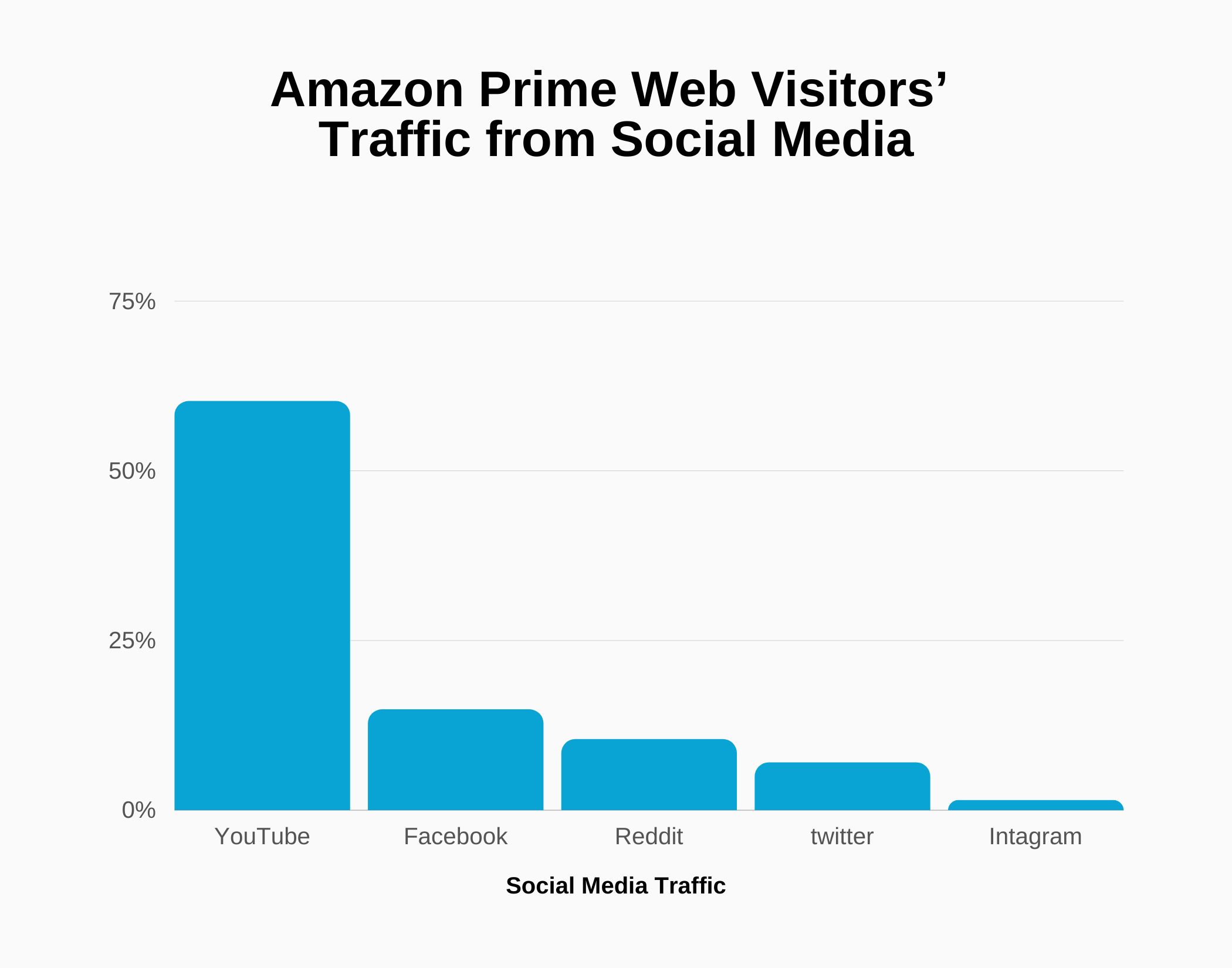 Graph about Amazon Prime Web Visitors’ Traffic from Social Media