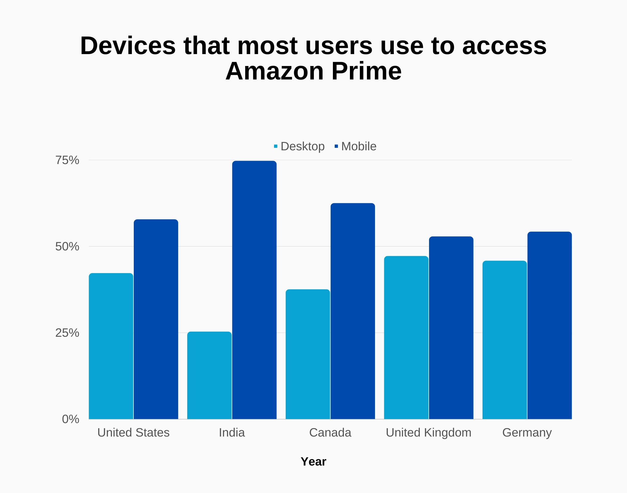 Graph about devices that most users use to access Amazon Prime