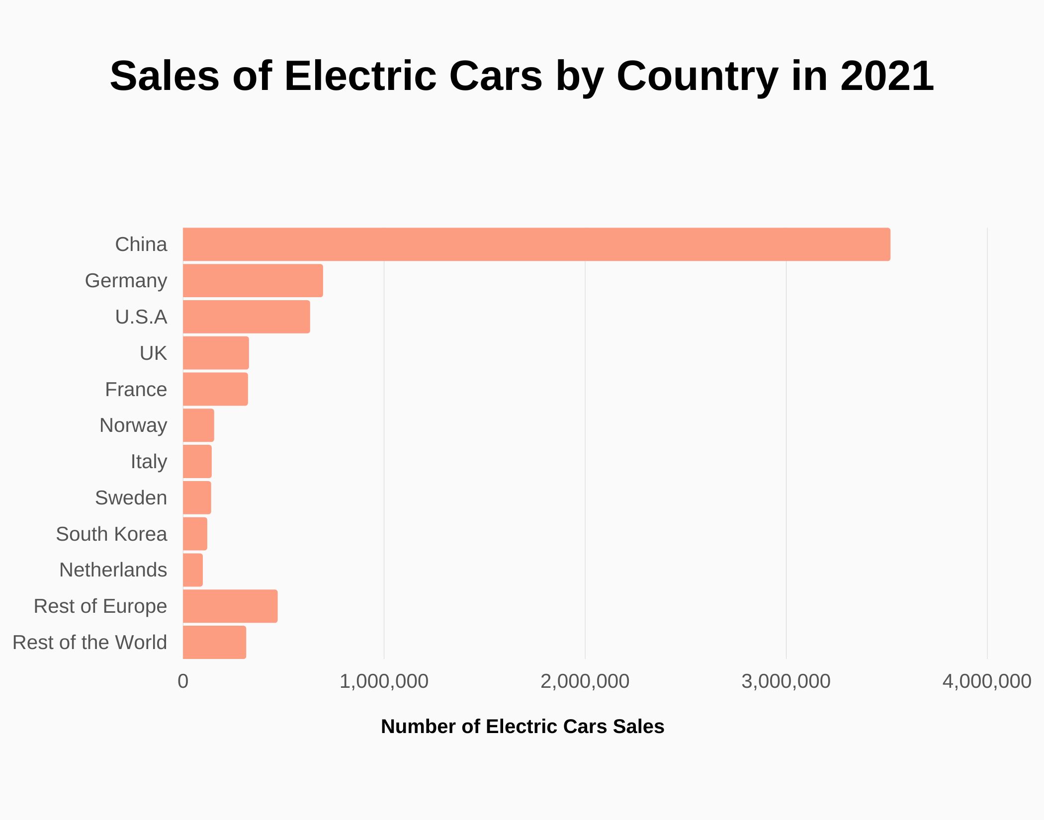 Graph about Sales of Electric Cars by Country in 2021