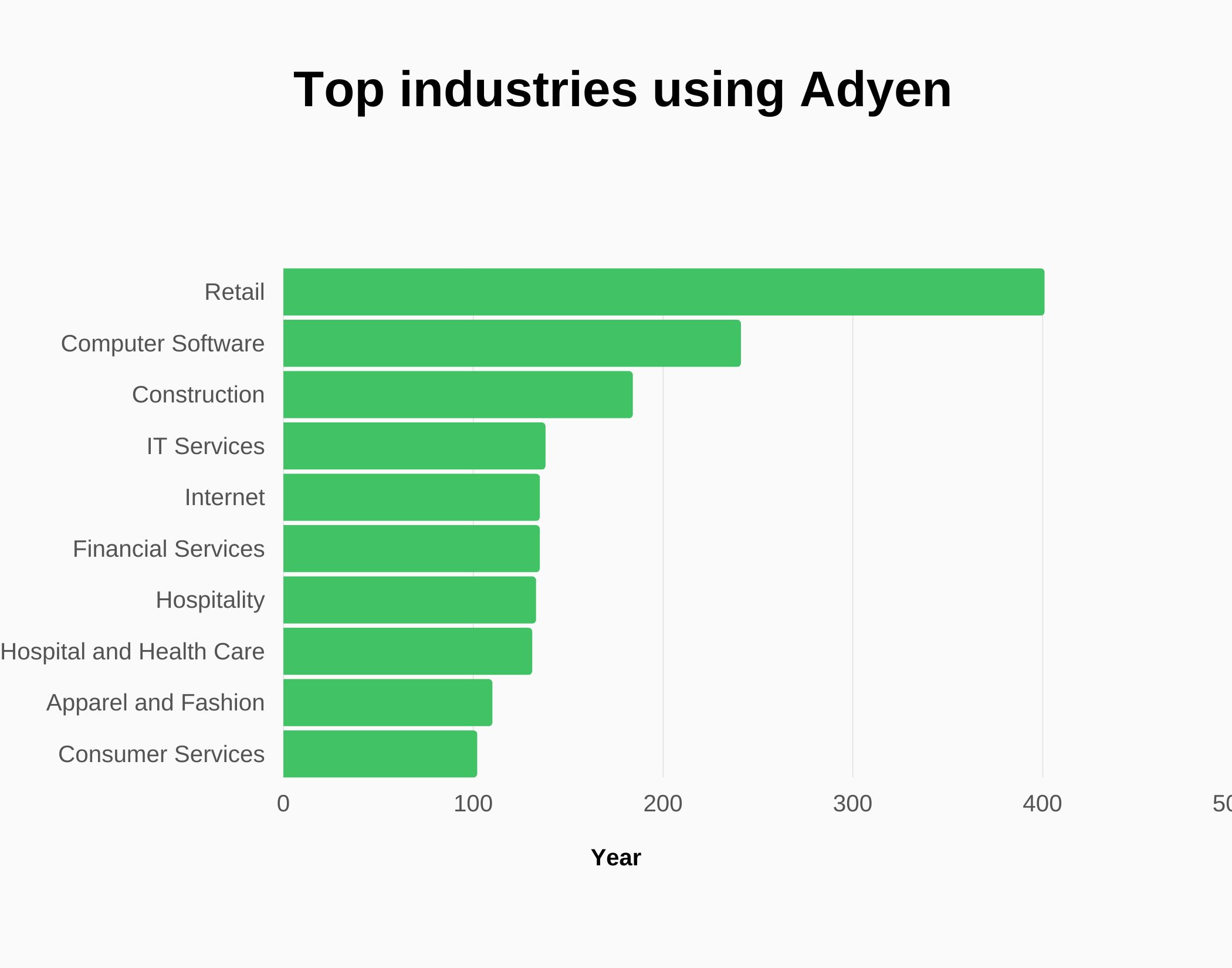 Graph about top industries using Adyen