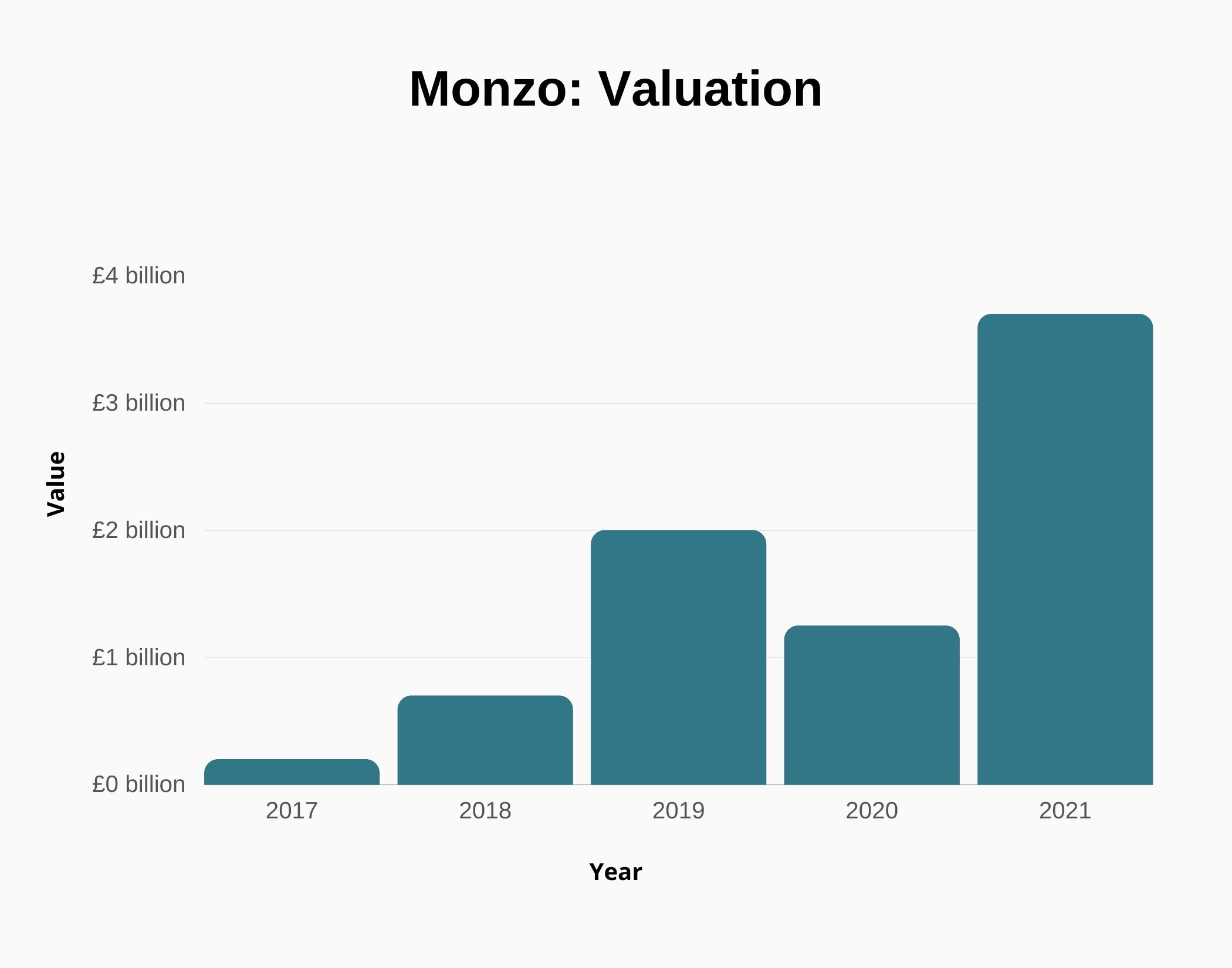 Graph about Monzo Valuation