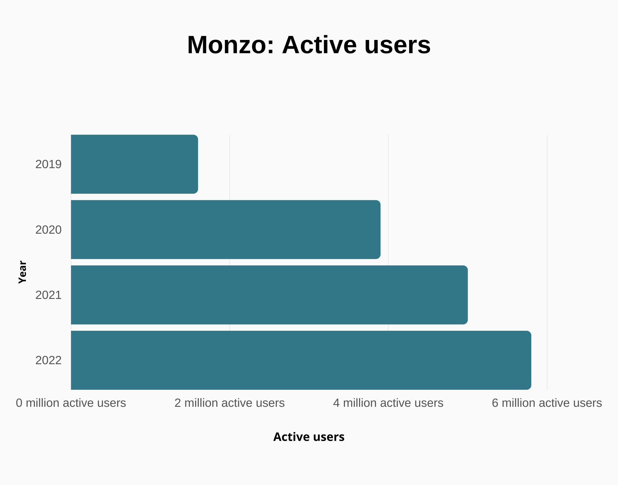 Graph about Monzo's active users