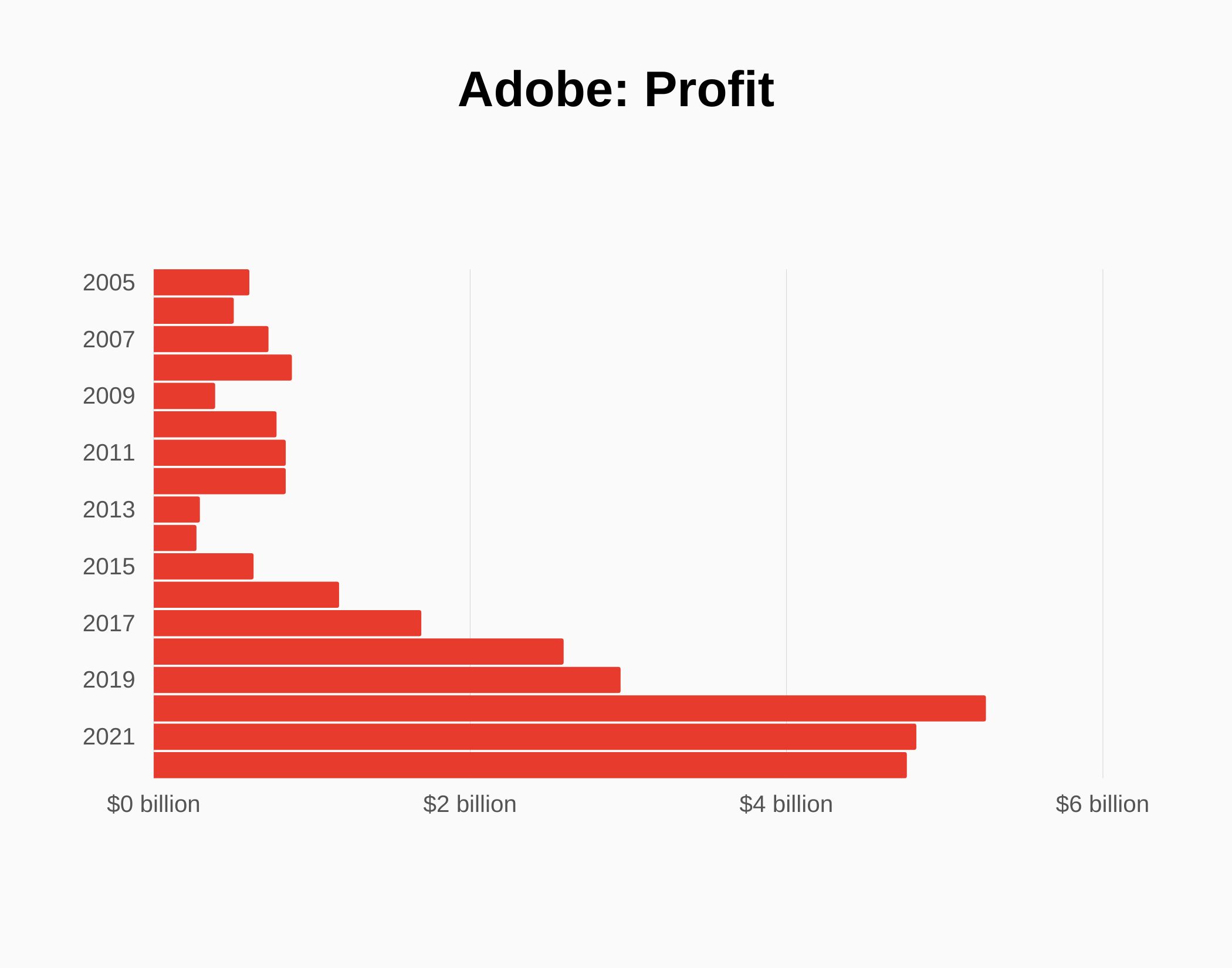 Graph about Adobe profit