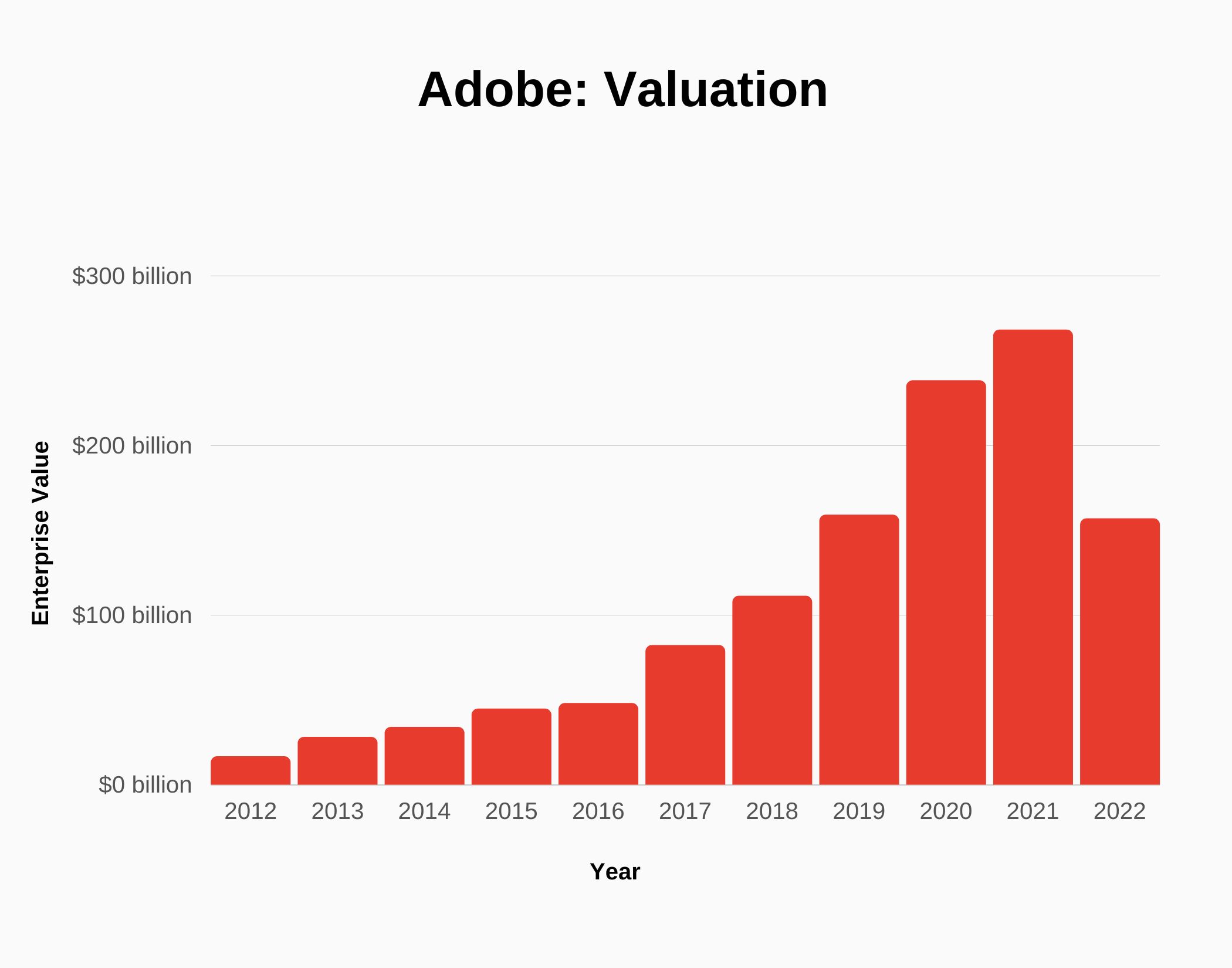 Graph about Adobe valuation