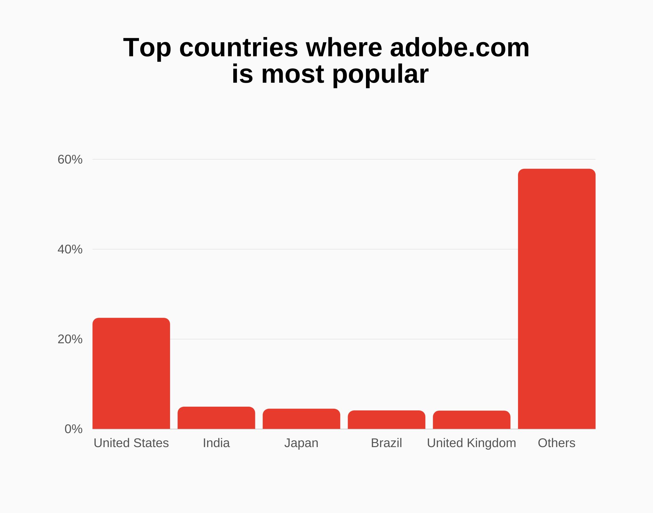 Graph about Which countries is adobe.com most popular in