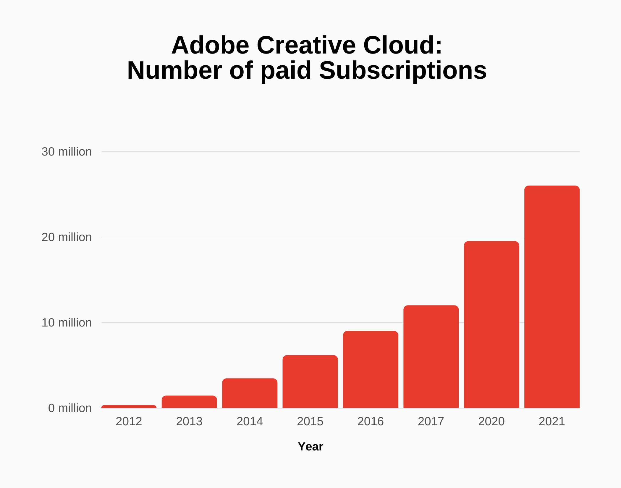 Graph about Adobe creative cloud number of paid subscription