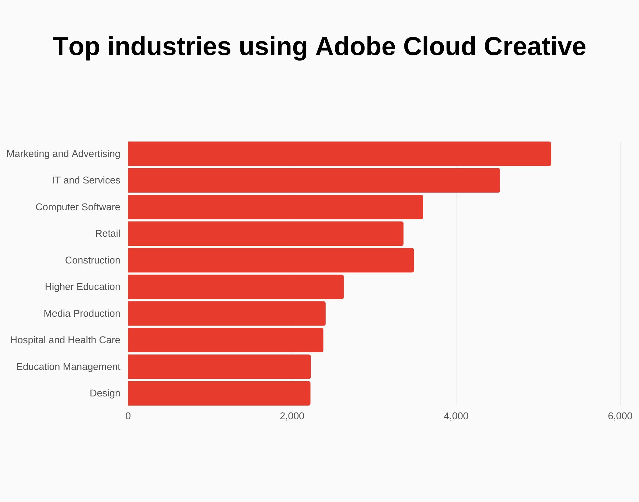 Graph about top industries using Adobe cloud creative