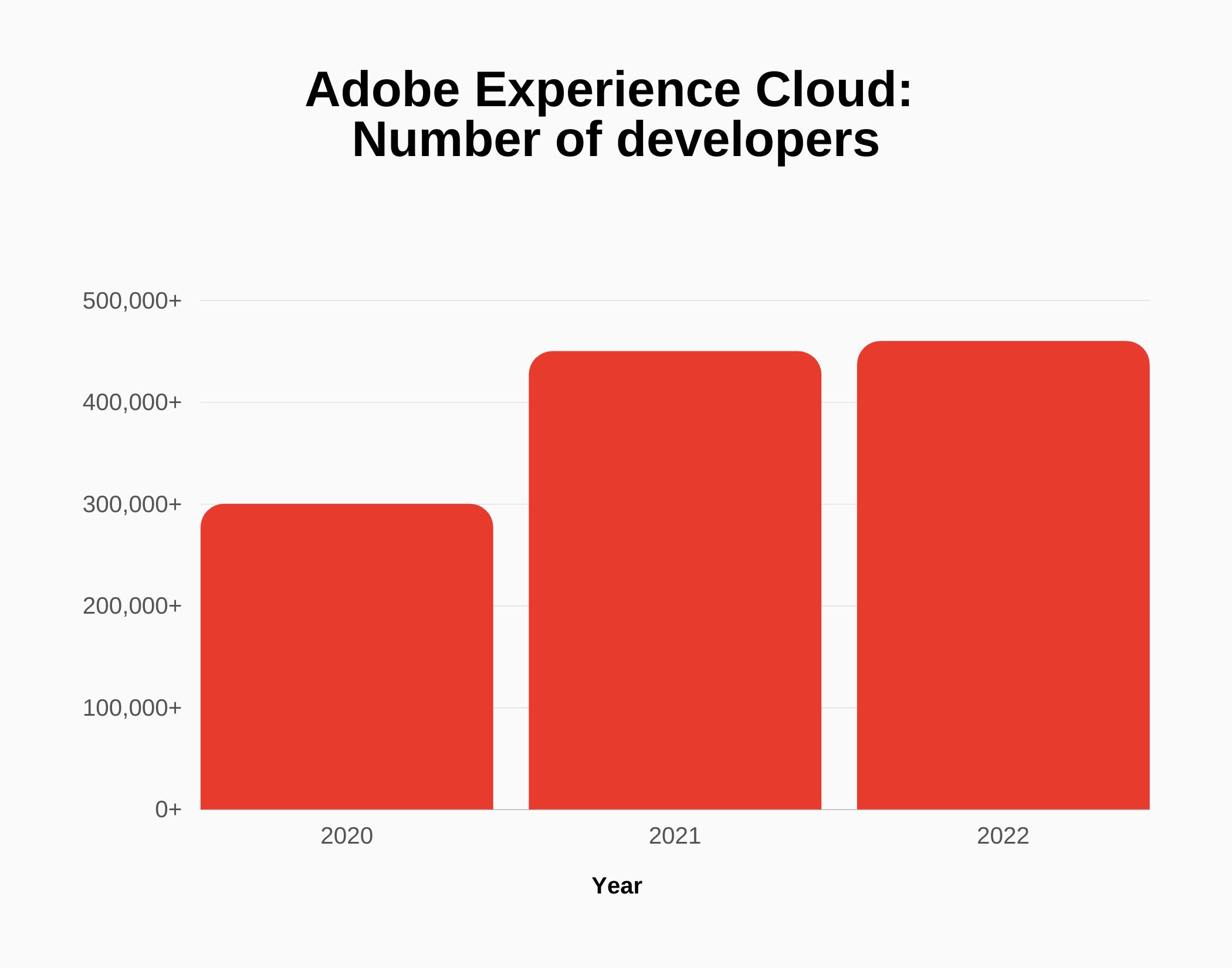 Graph about Adobe experience cloud number of developers