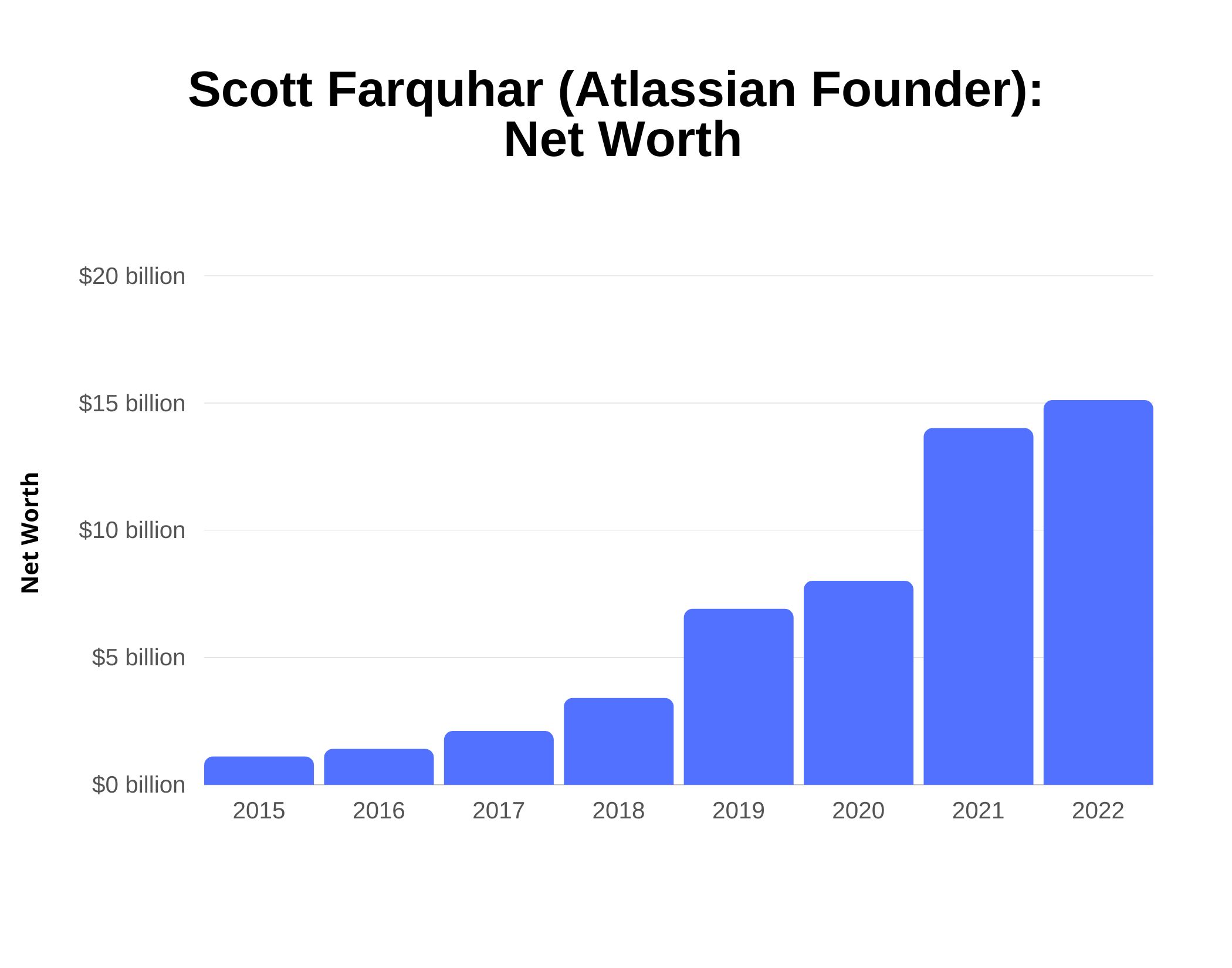 Graph about Scott Farquhar (Atlassian Founder) net worth