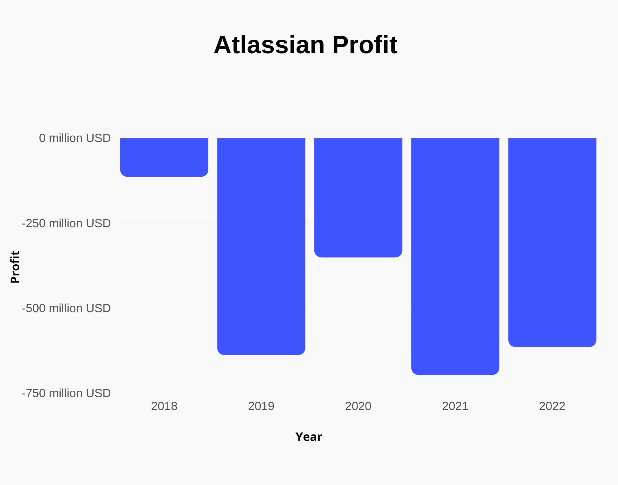 Graph about Atlassian Profit