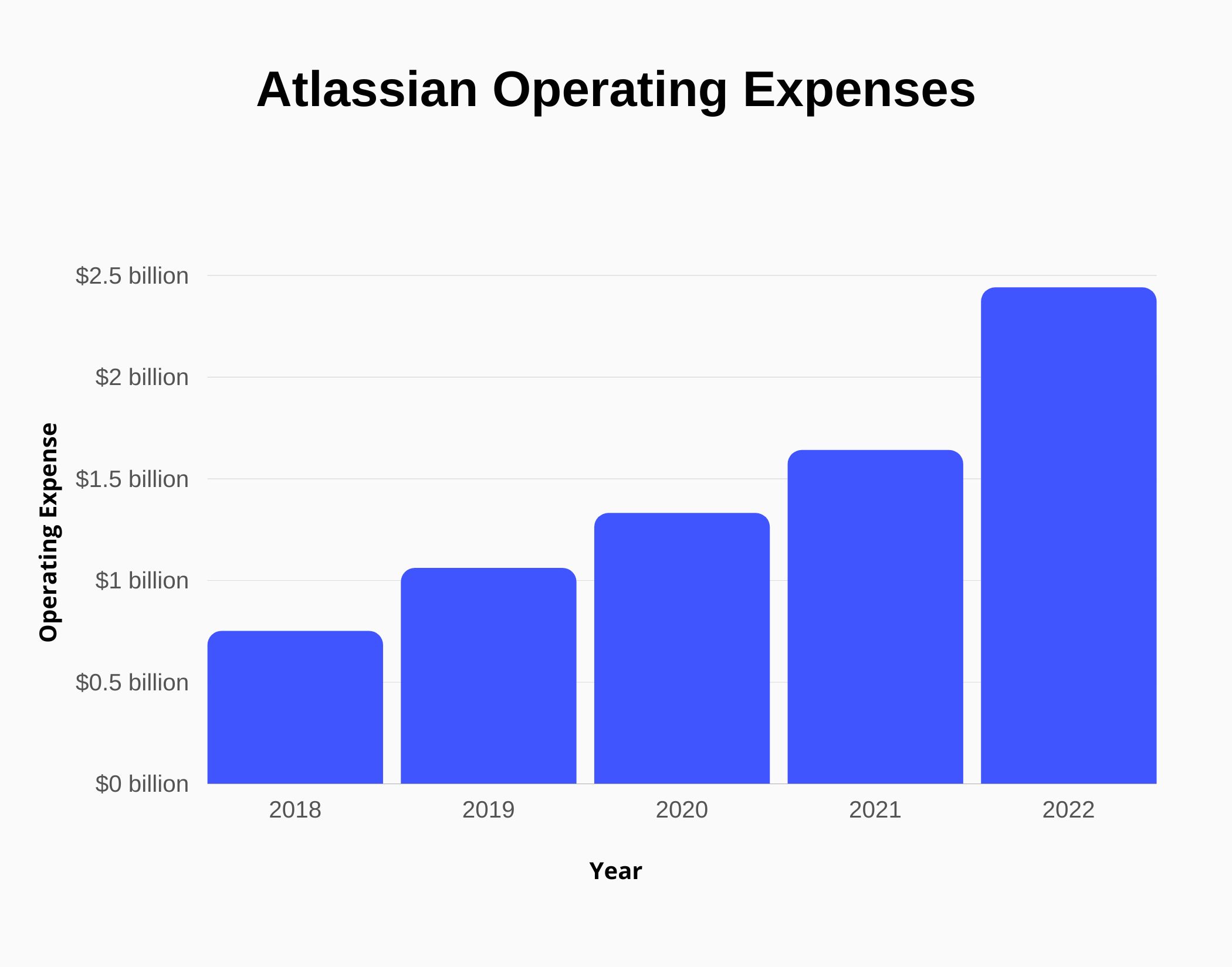 Graph about Atlassian Operating Expenses
