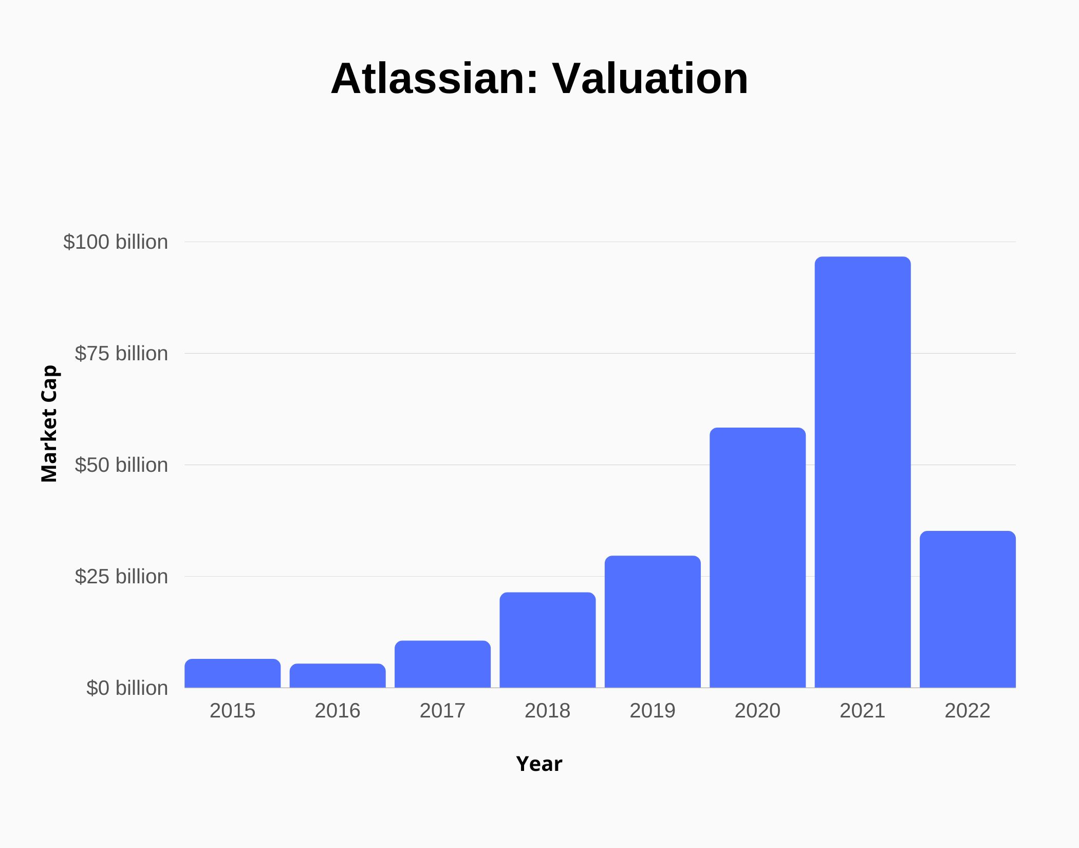 Graph about Atlassian Valuation