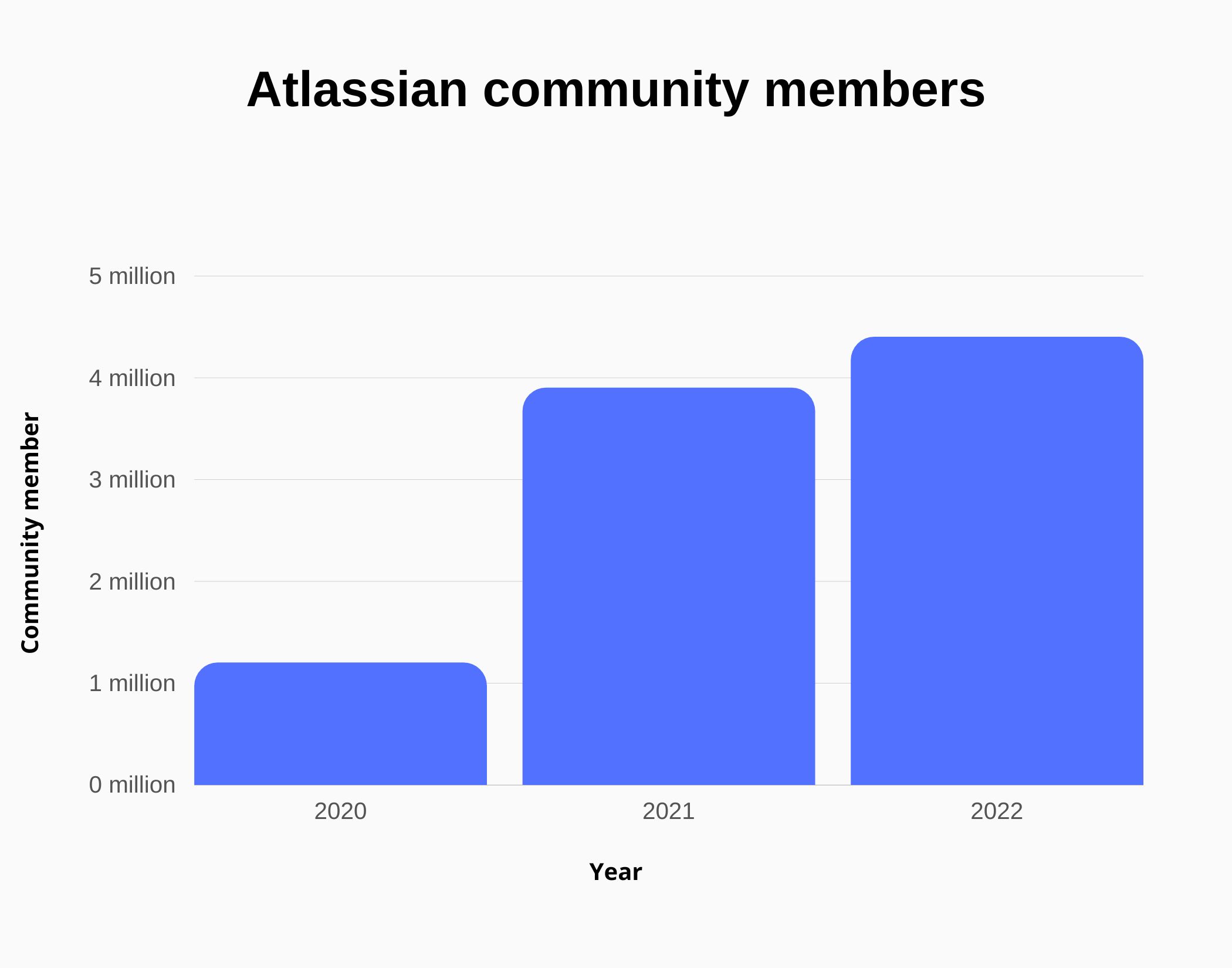 Graph about Atlassian community members