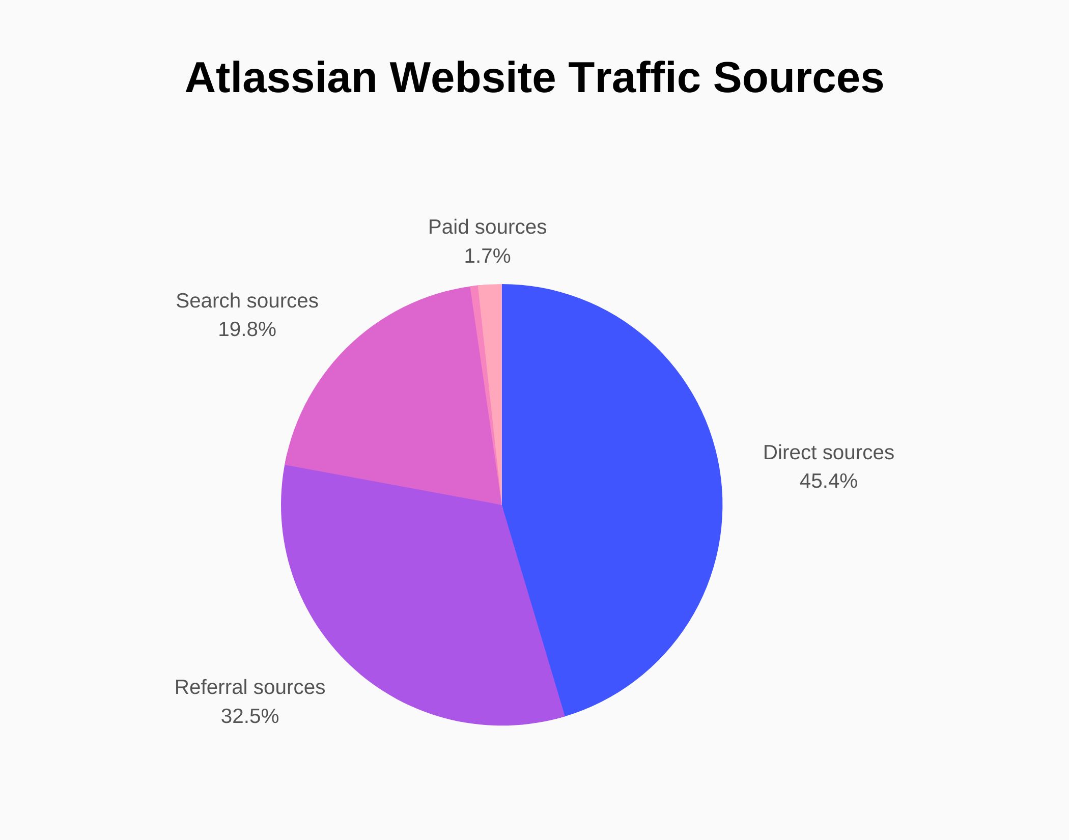 Graph about Atlassian Website Traffic Sources