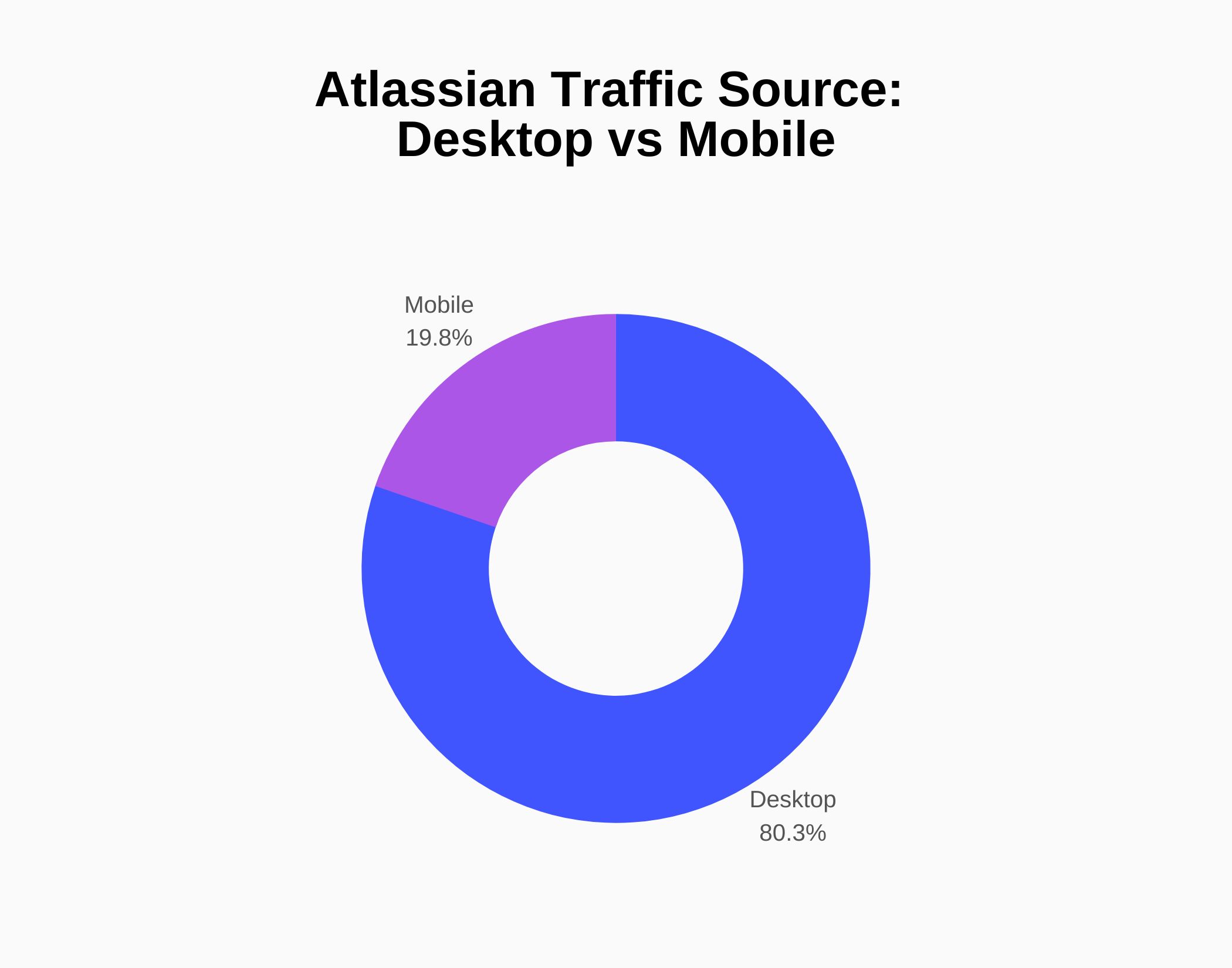 Graph about Atlassian Traffic Source: Desktop vs Mobile
