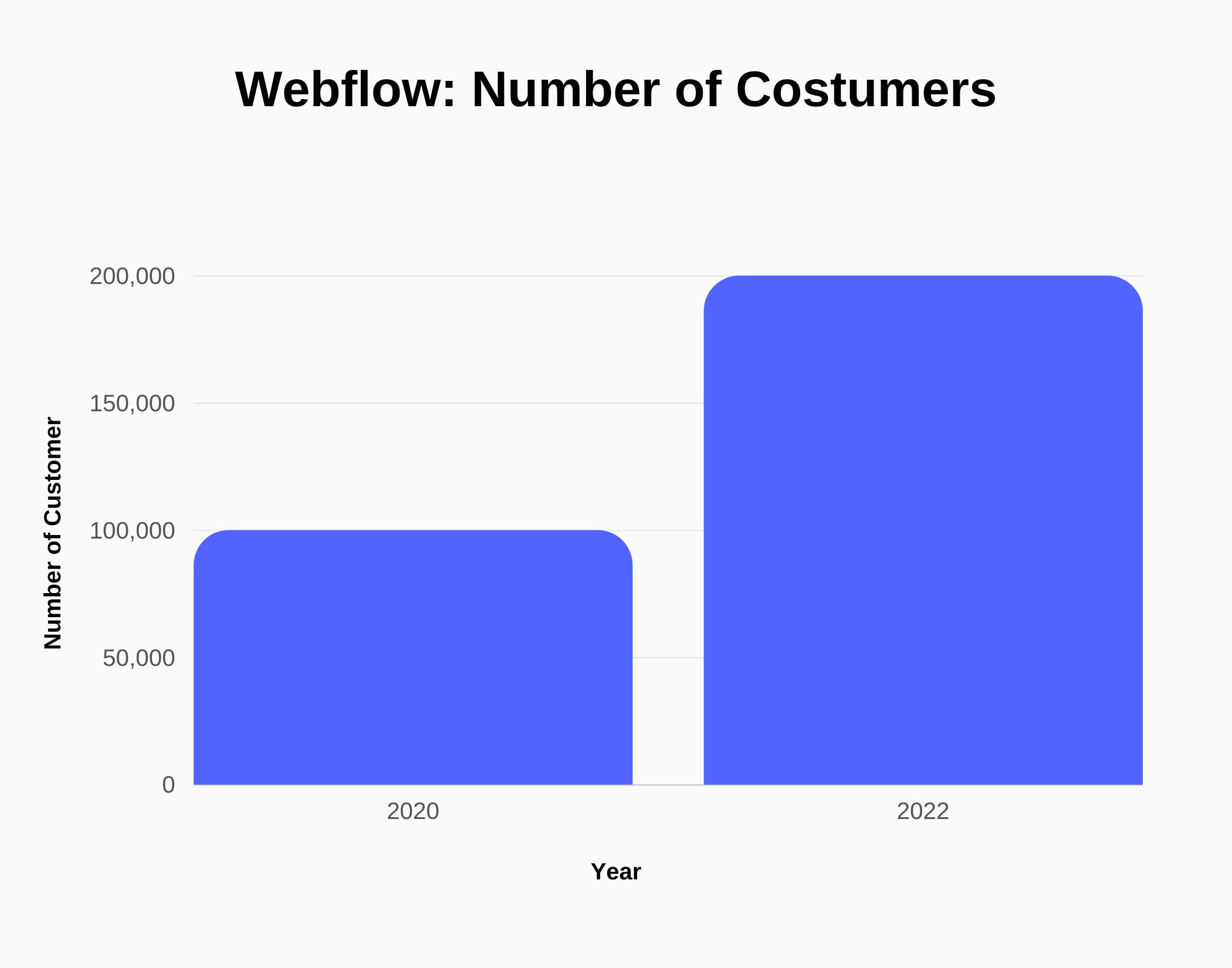 Graph about Webflow number of customers