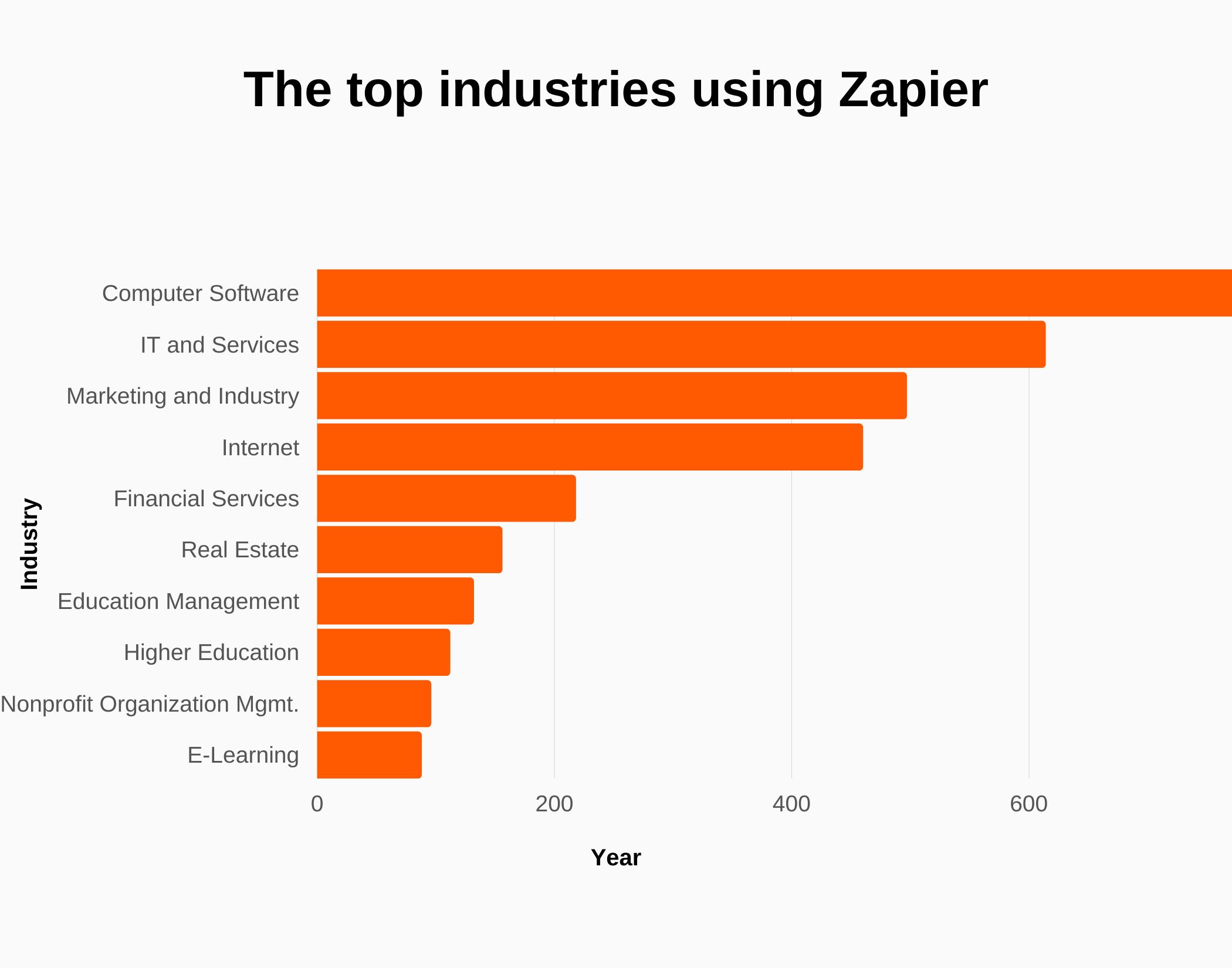 Graph about top industries using Zapier