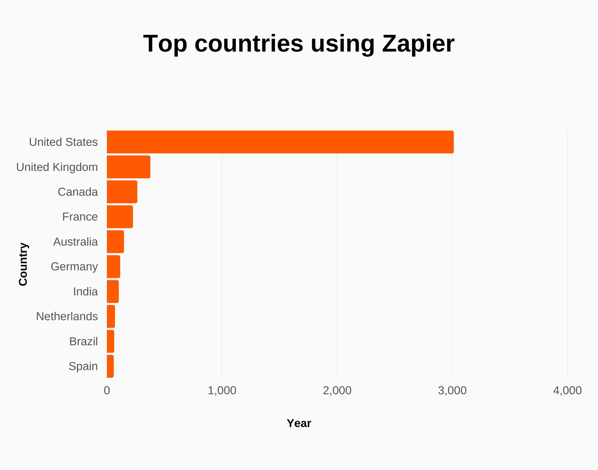Graph about top countries using Zapier