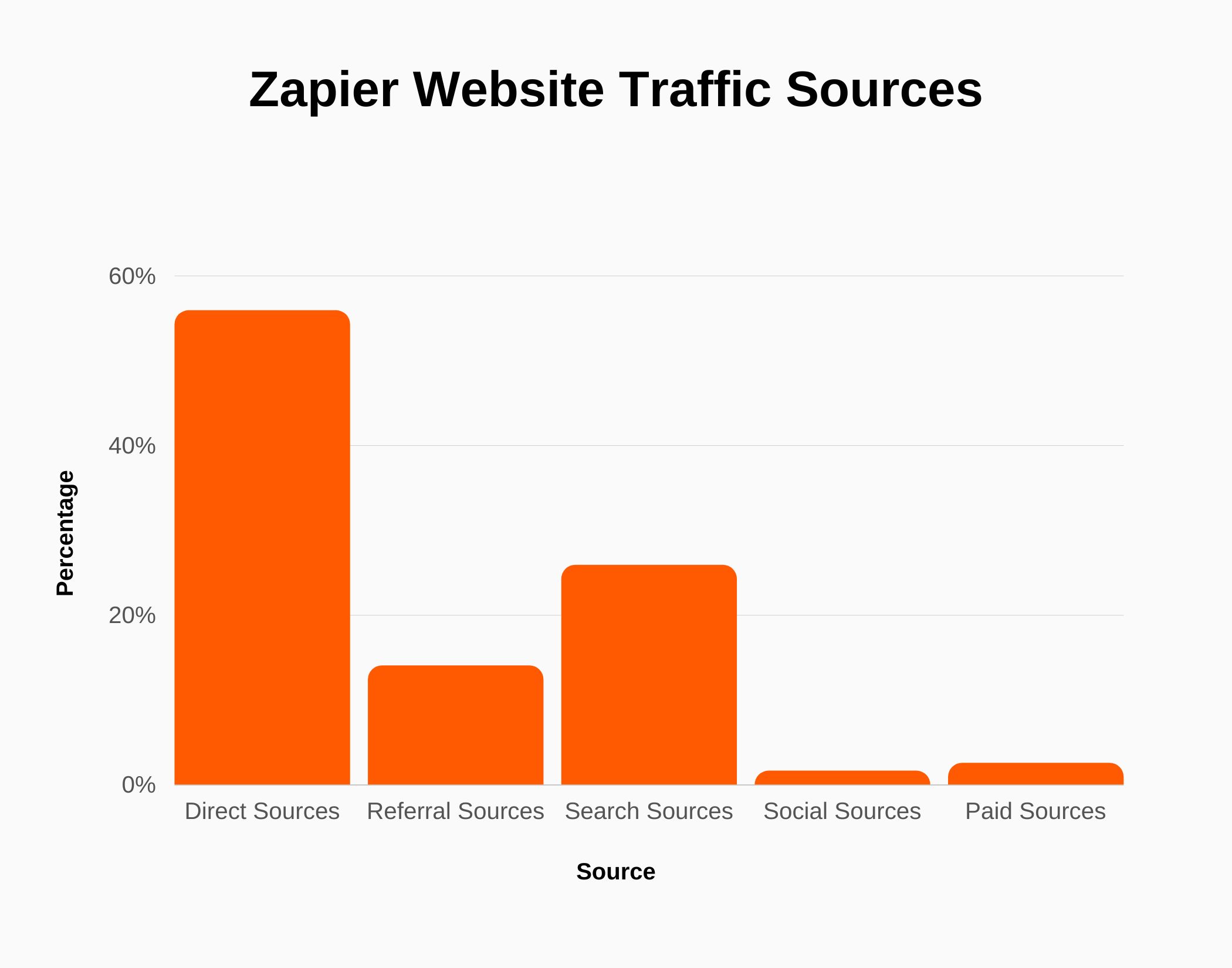 Graph about Zapier Website Traffic Sources
