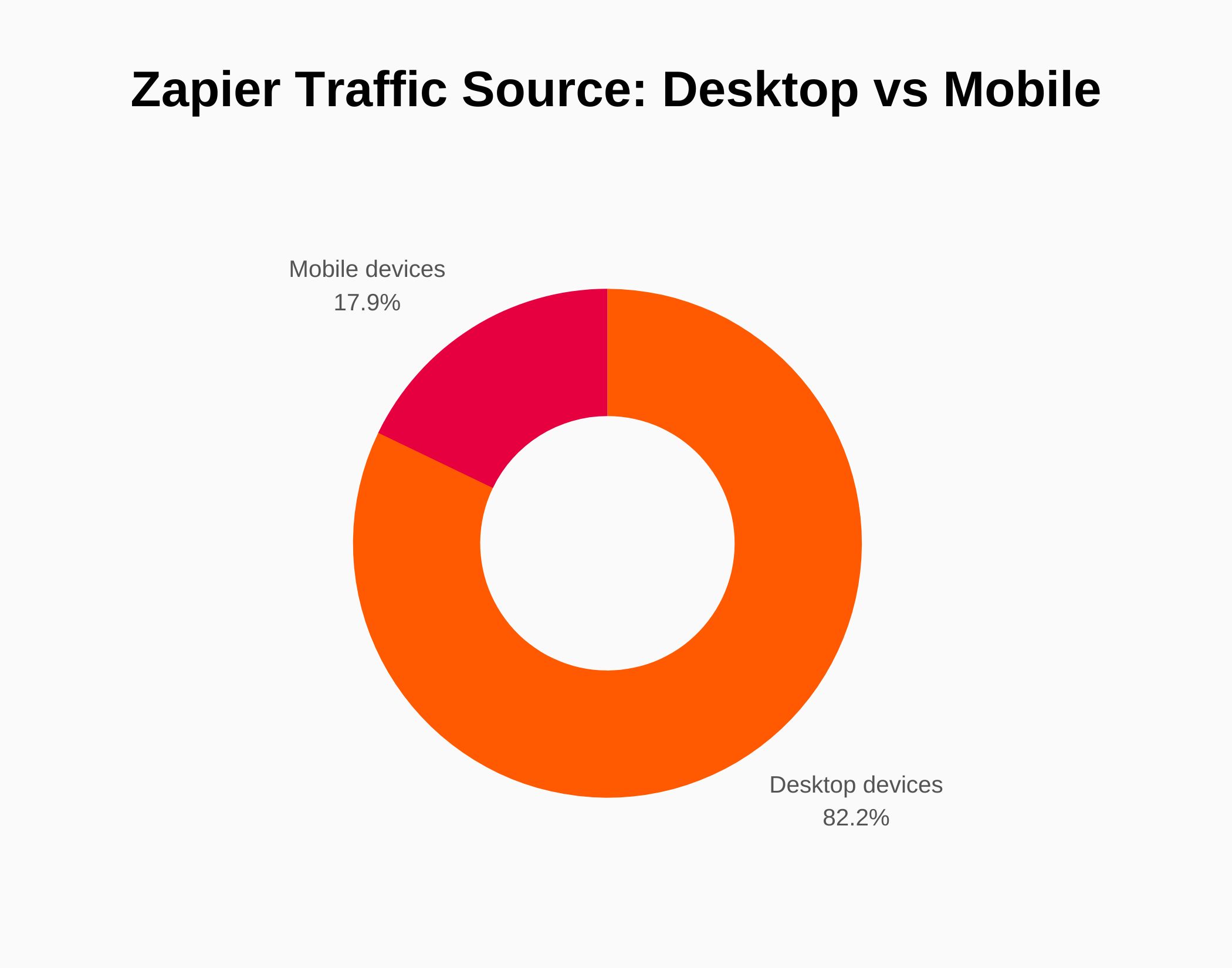 Graph about Zapier Traffic Source: Desktop vs Mobile