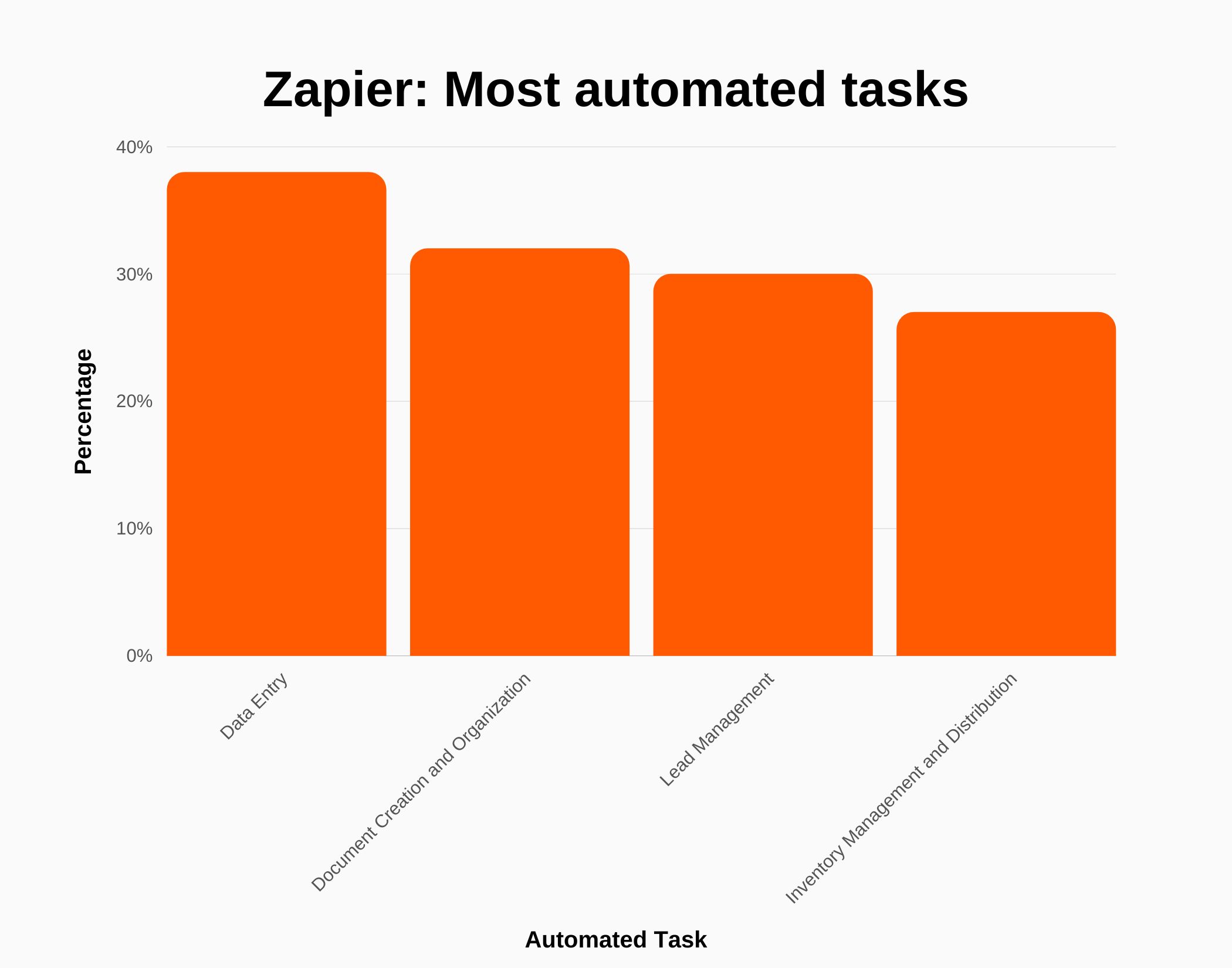 Graph about Zapier most automated tasks