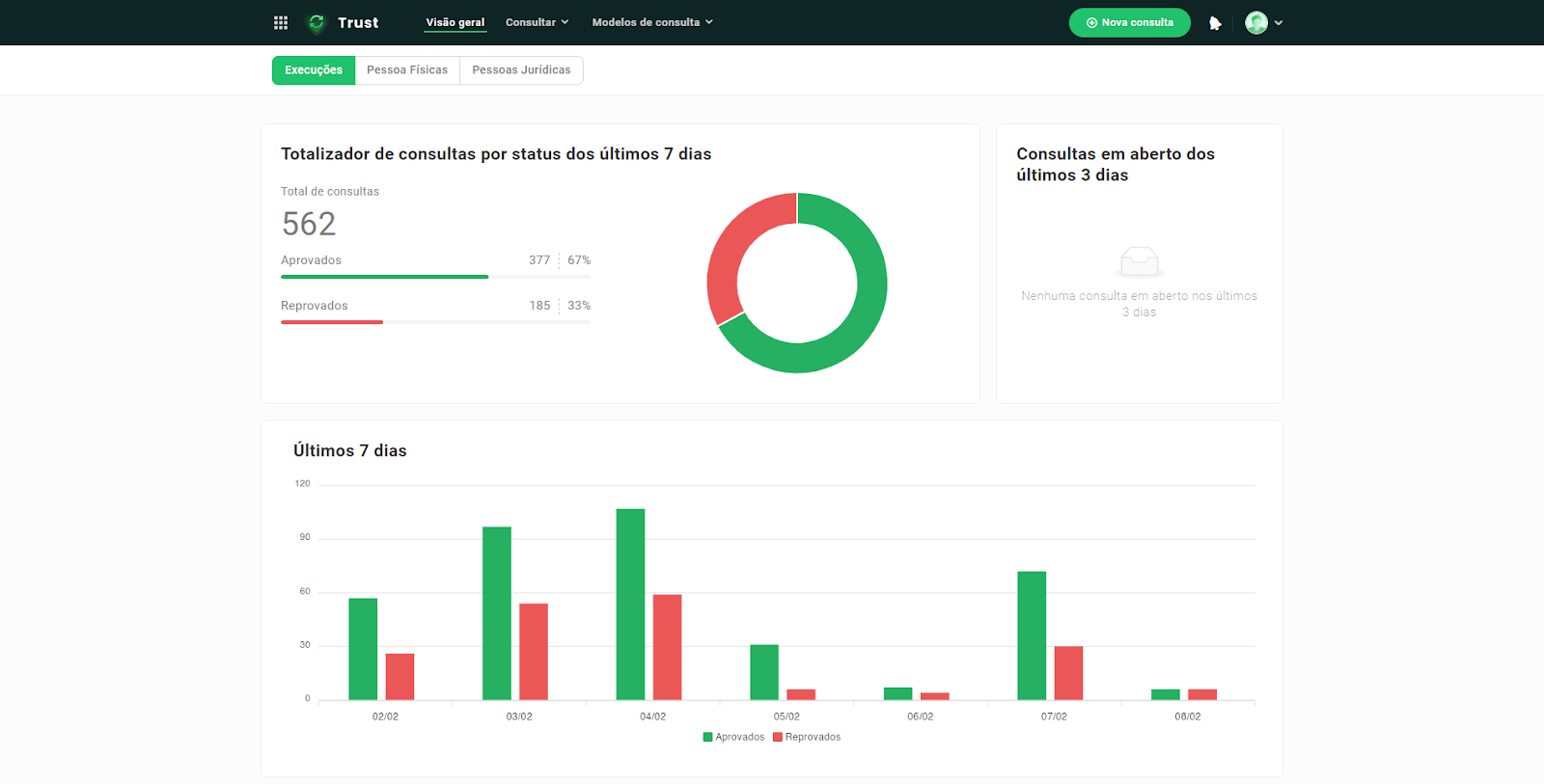 Dashboard principal do Trust