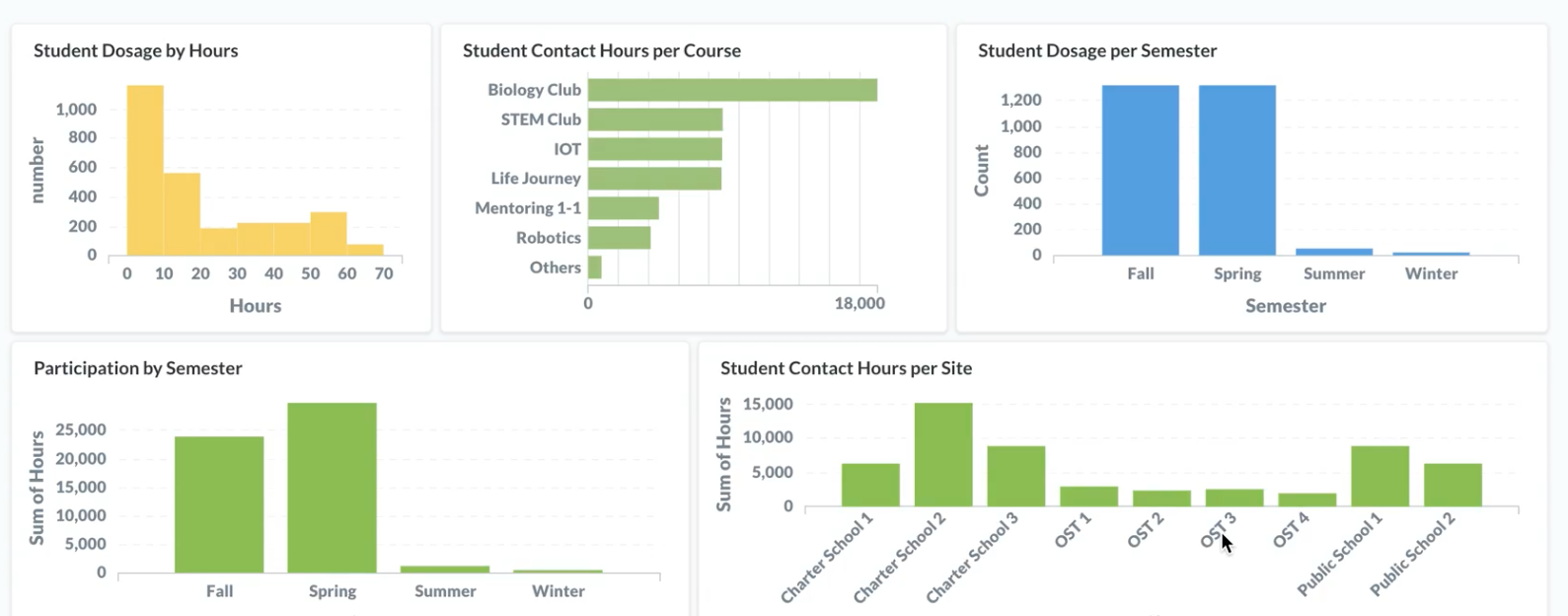 A collection of data from the reporting tool