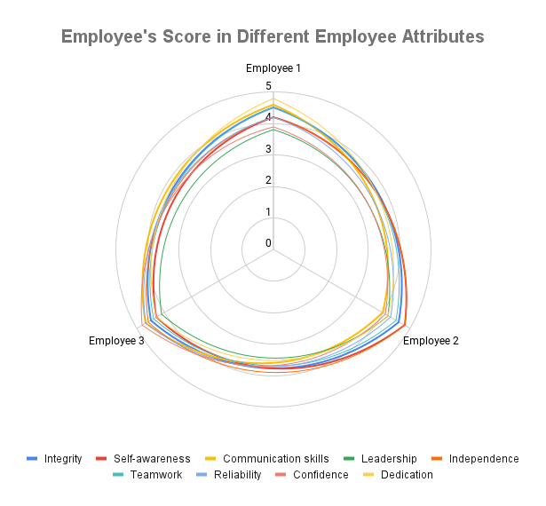 How to Make Radar Charts In Google Sheets Lido.app