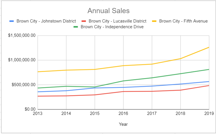 Aual sales chart, title centered, legend on top, no y-axis label