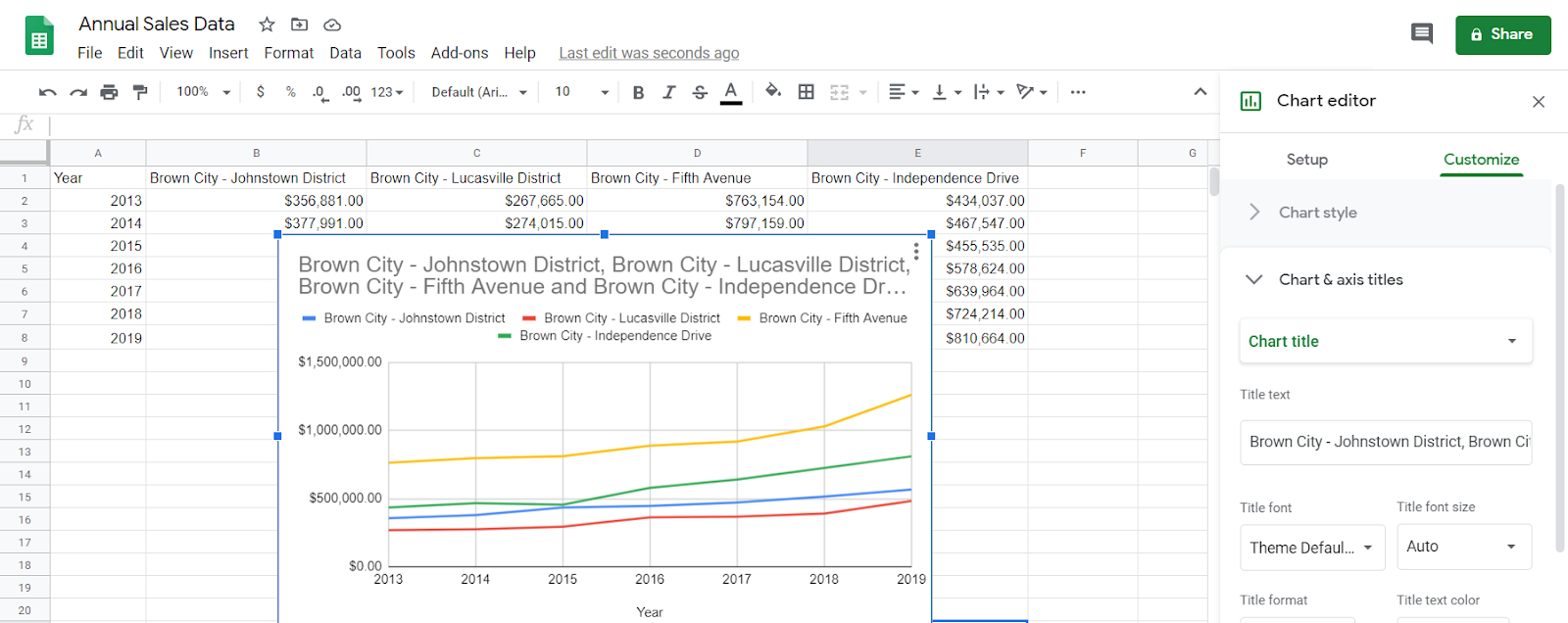 Aual sales data, one column per branch, with line chart