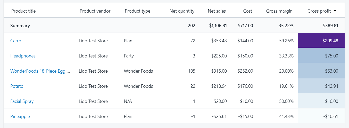 Gross profit table with heat map for each product on Shopify