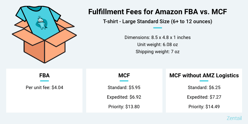 example of amazon mcf fee vs.